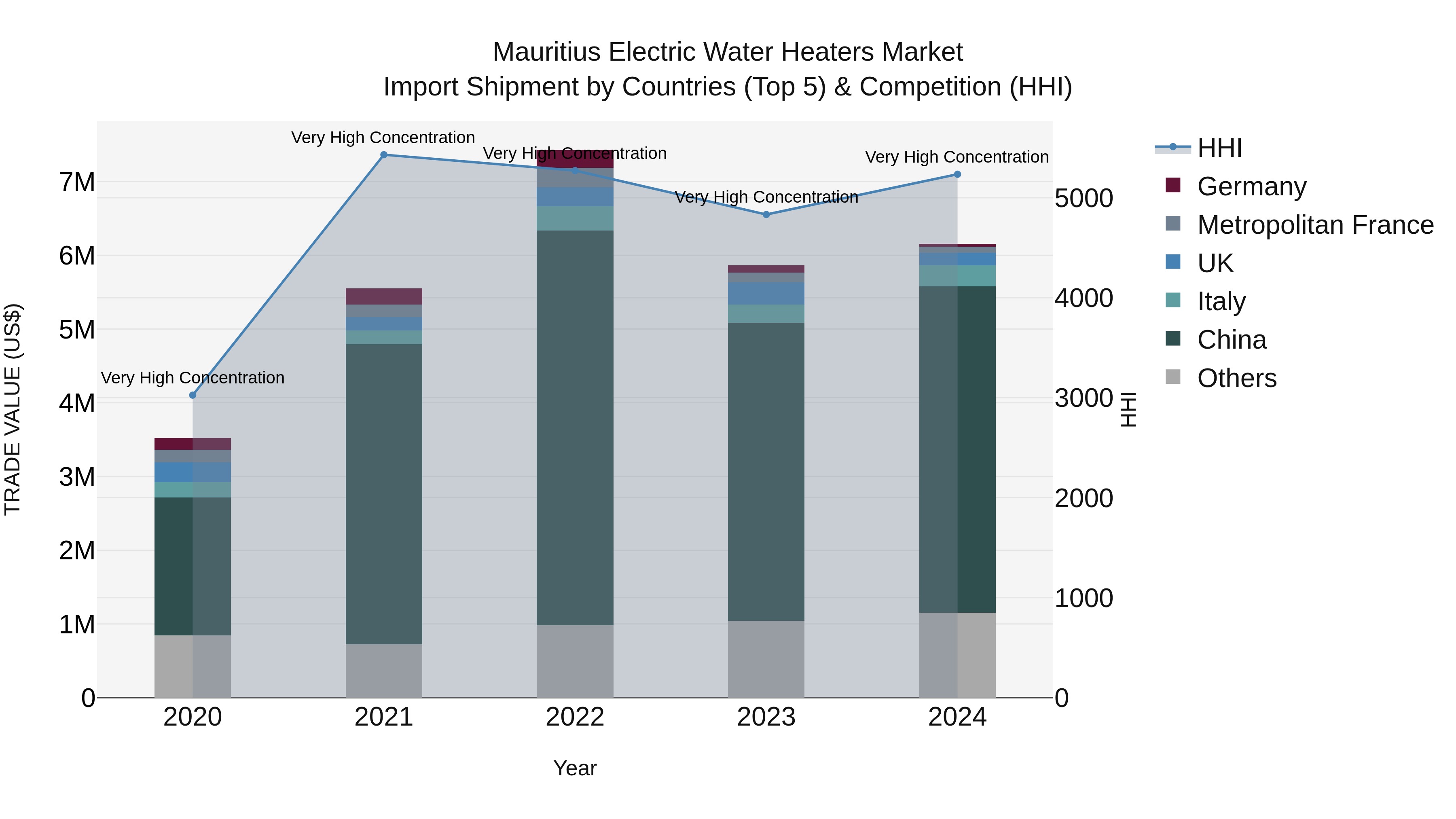 Mauritius Electric Water Heaters Market Top 5 Importing Countries and Market Competition (HHI) Analysis