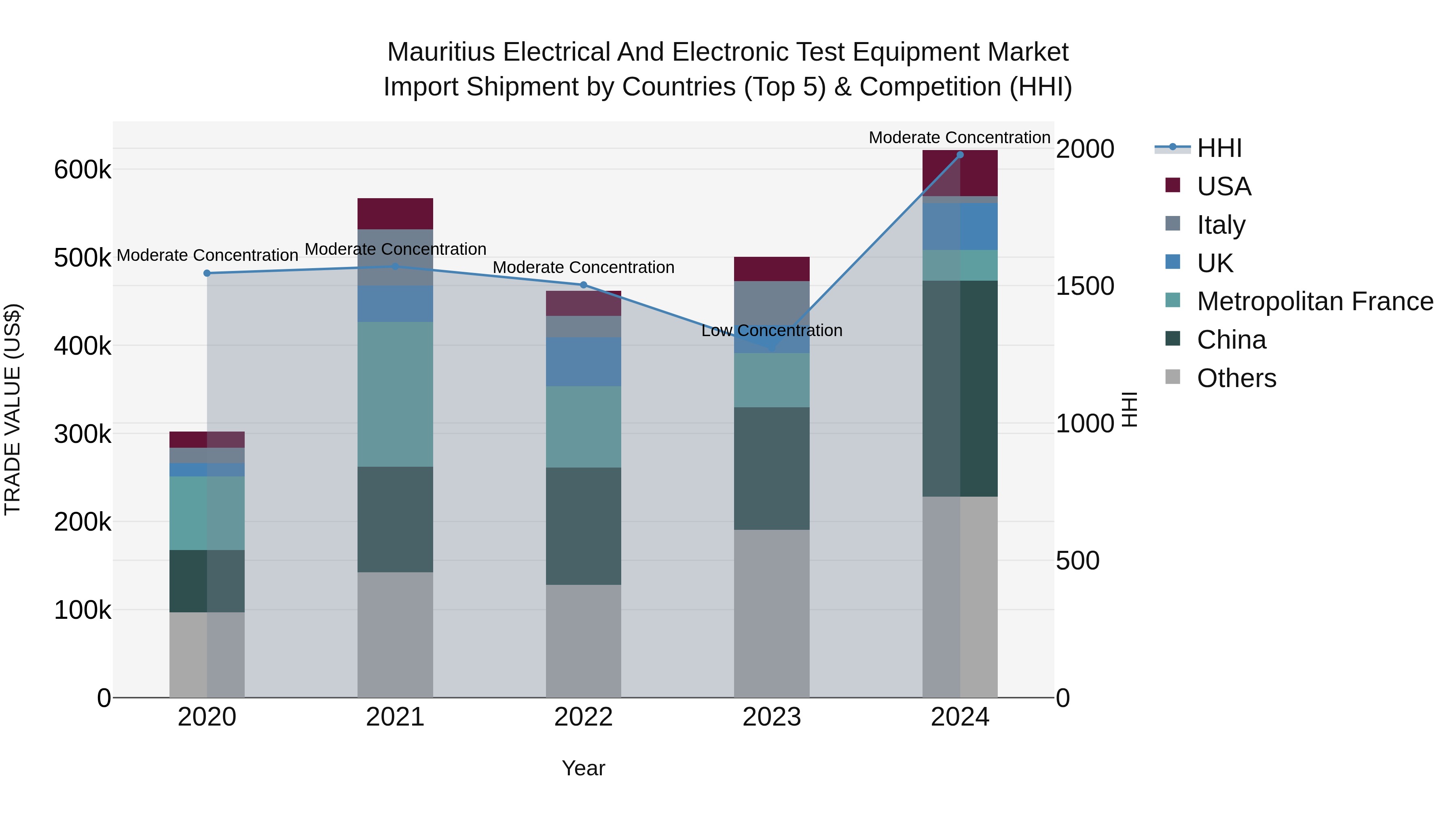 Mauritius Electrical And Electronic Test Equipment Market Top 5 Importing Countries and Market Competition (HHI) Analysis
