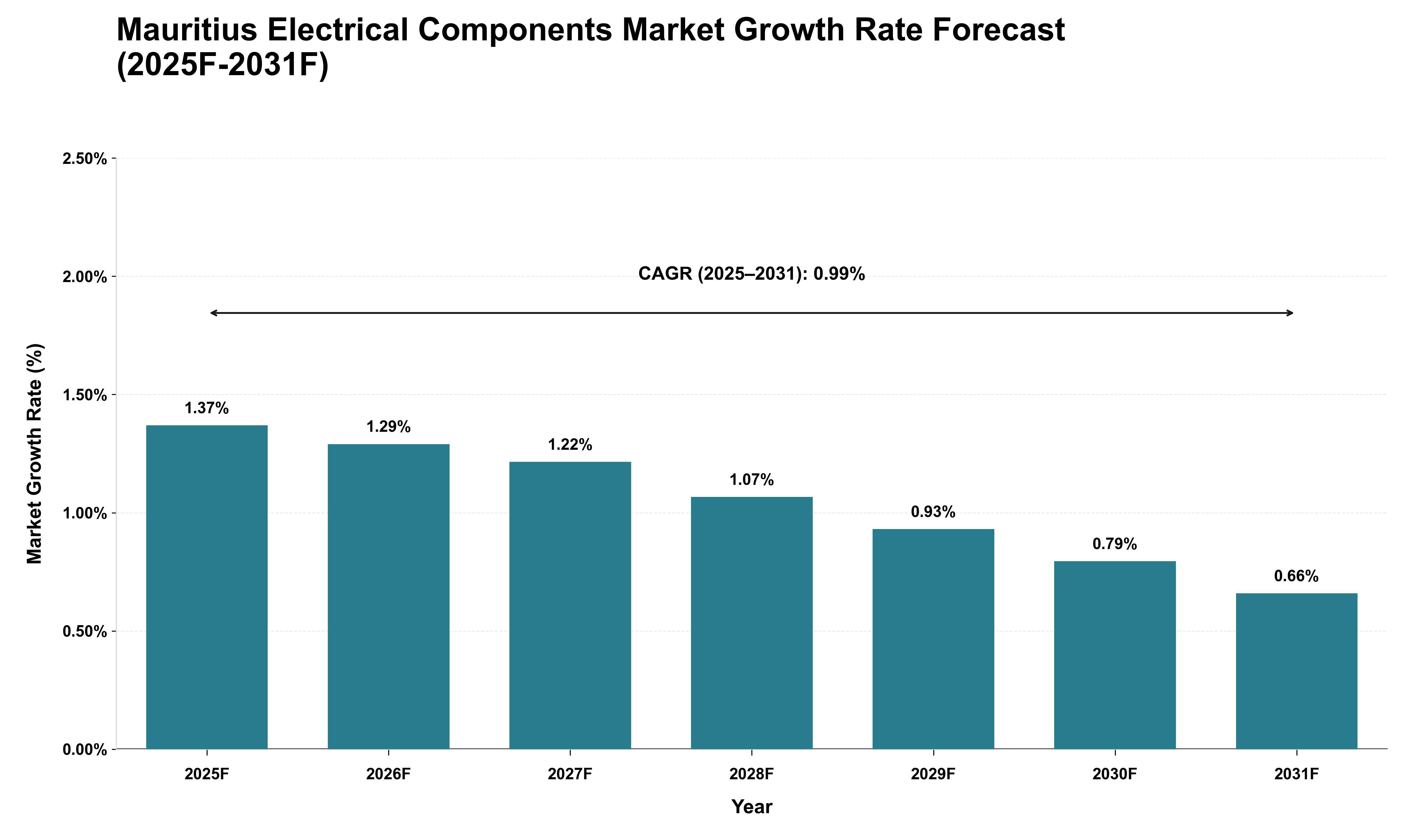 Mauritius Electrical Components Market Growth Rate Analysis (2025 - 2031)