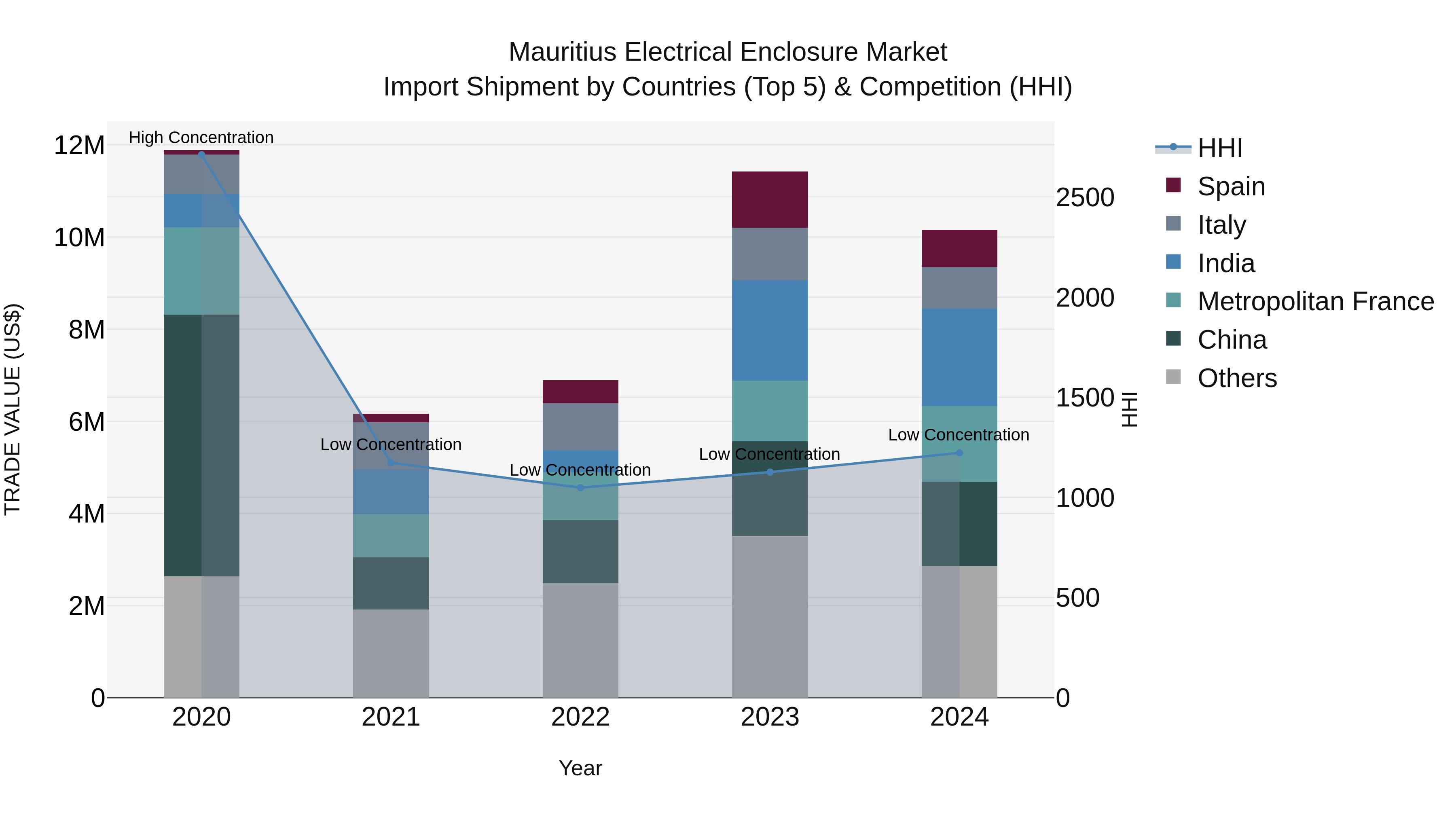 Mauritius Electrical Enclosure Market Top 5 Importing Countries and Market Competition (HHI) Analysis