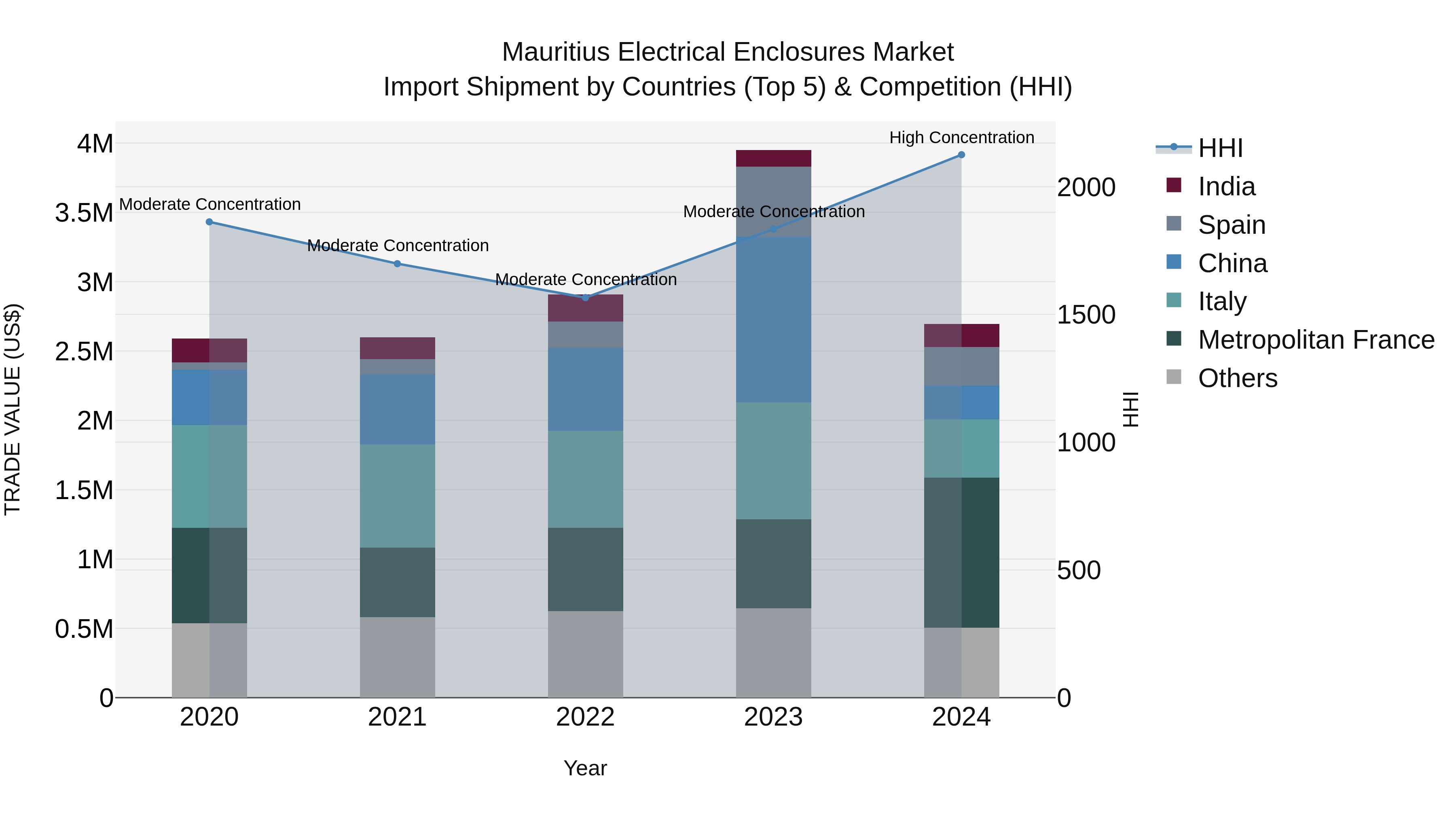 Mauritius Electrical Enclosures Market Top 5 Importing Countries and Market Competition (HHI) Analysis