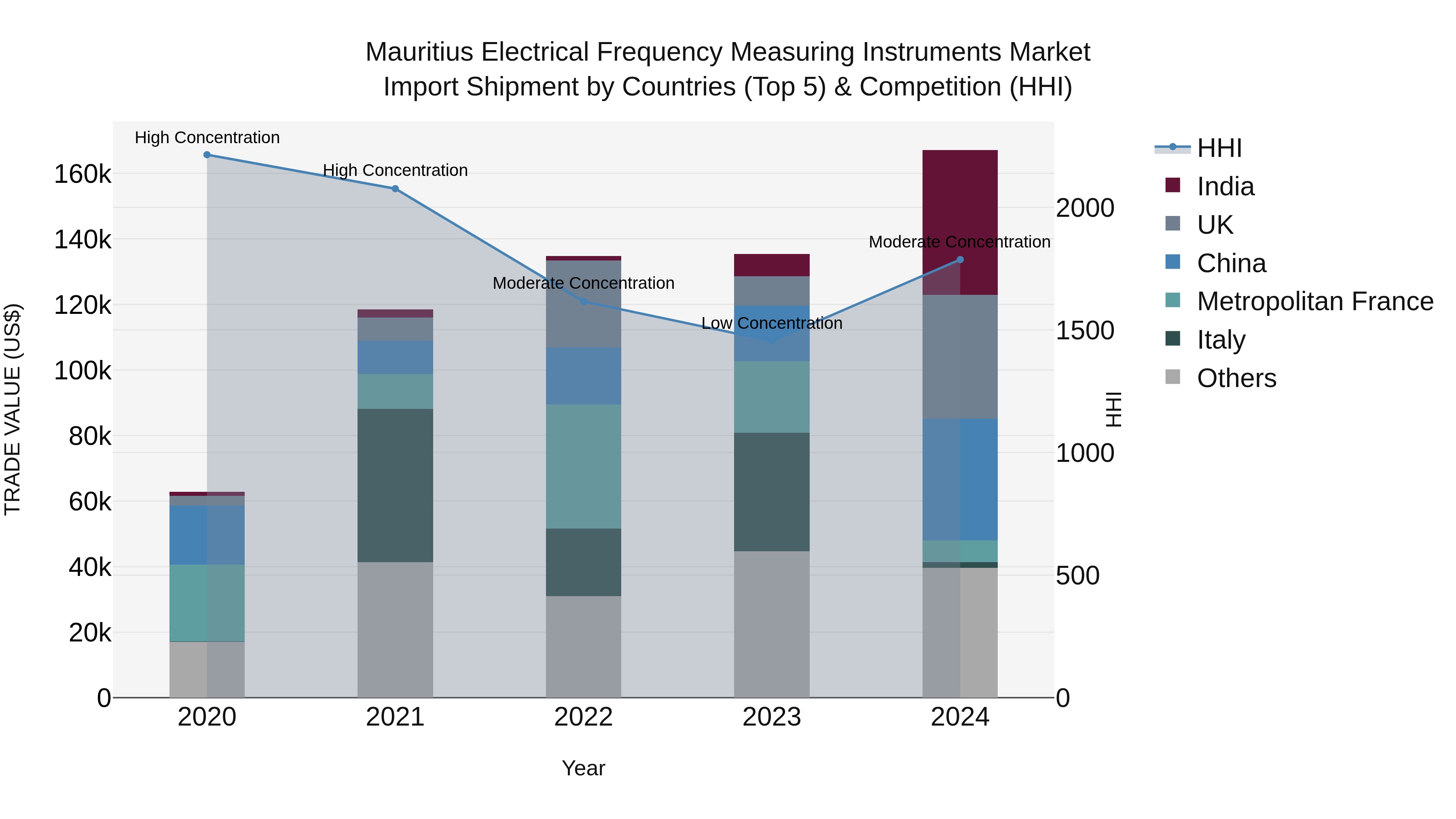 Mauritius Electrical Frequency Measuring Instruments Market Top 5 Importing Countries and Market Competition (HHI) Analysis