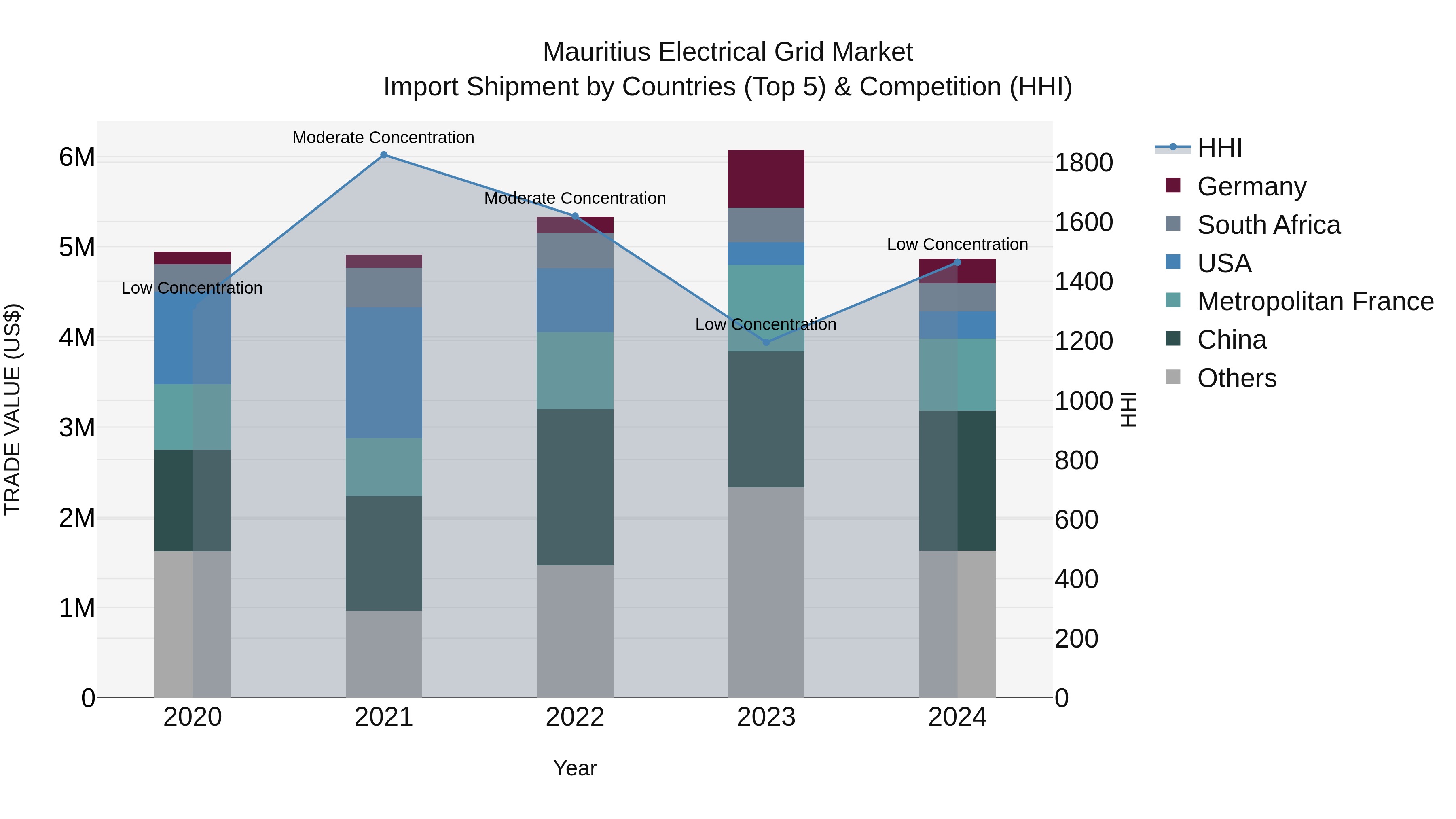 Mauritius Electrical Grid Market Top 5 Importing Countries and Market Competition (HHI) Analysis