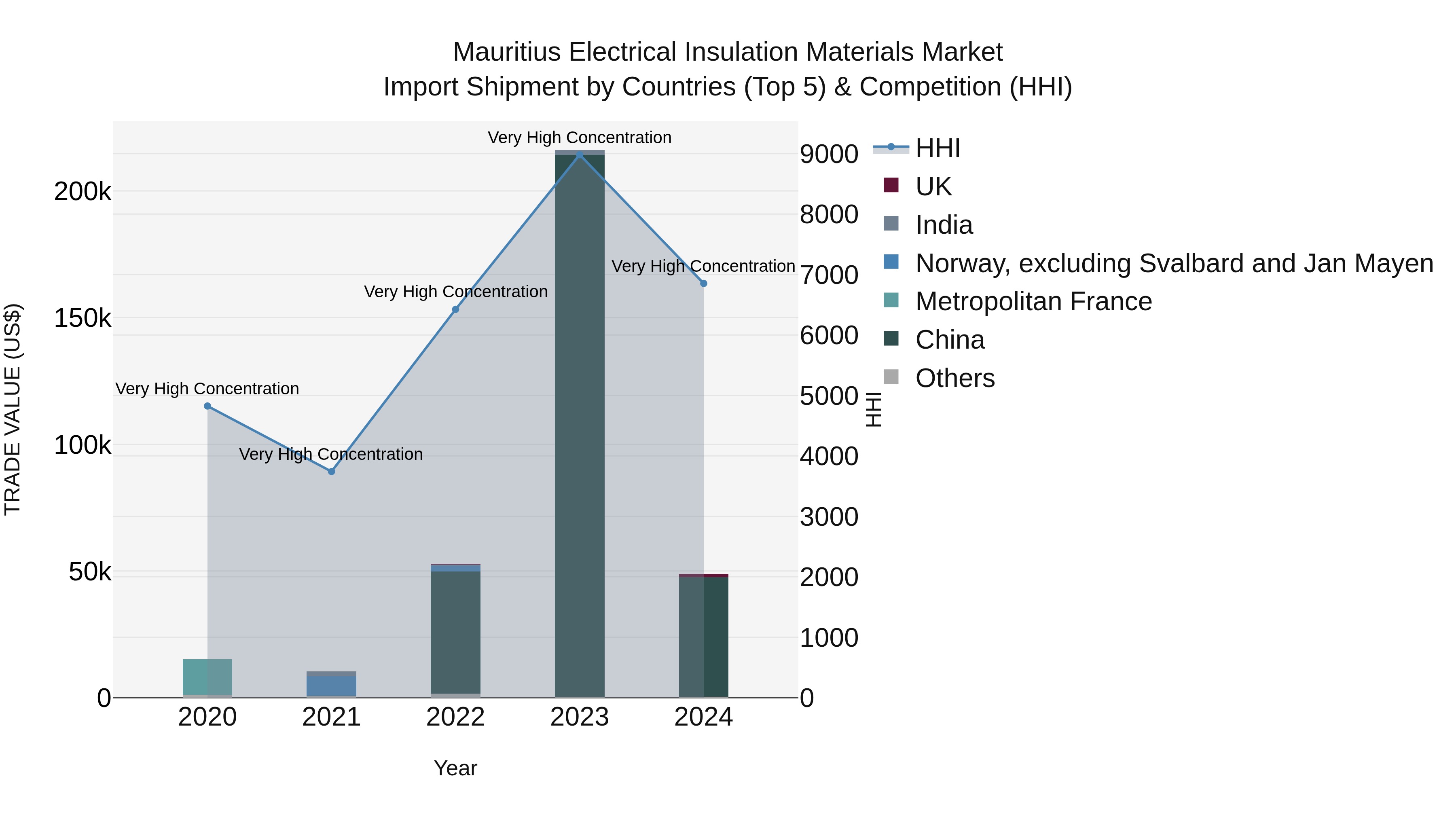 Mauritius Electrical Insulation Materials Market Top 5 Importing Countries and Market Competition (HHI) Analysis