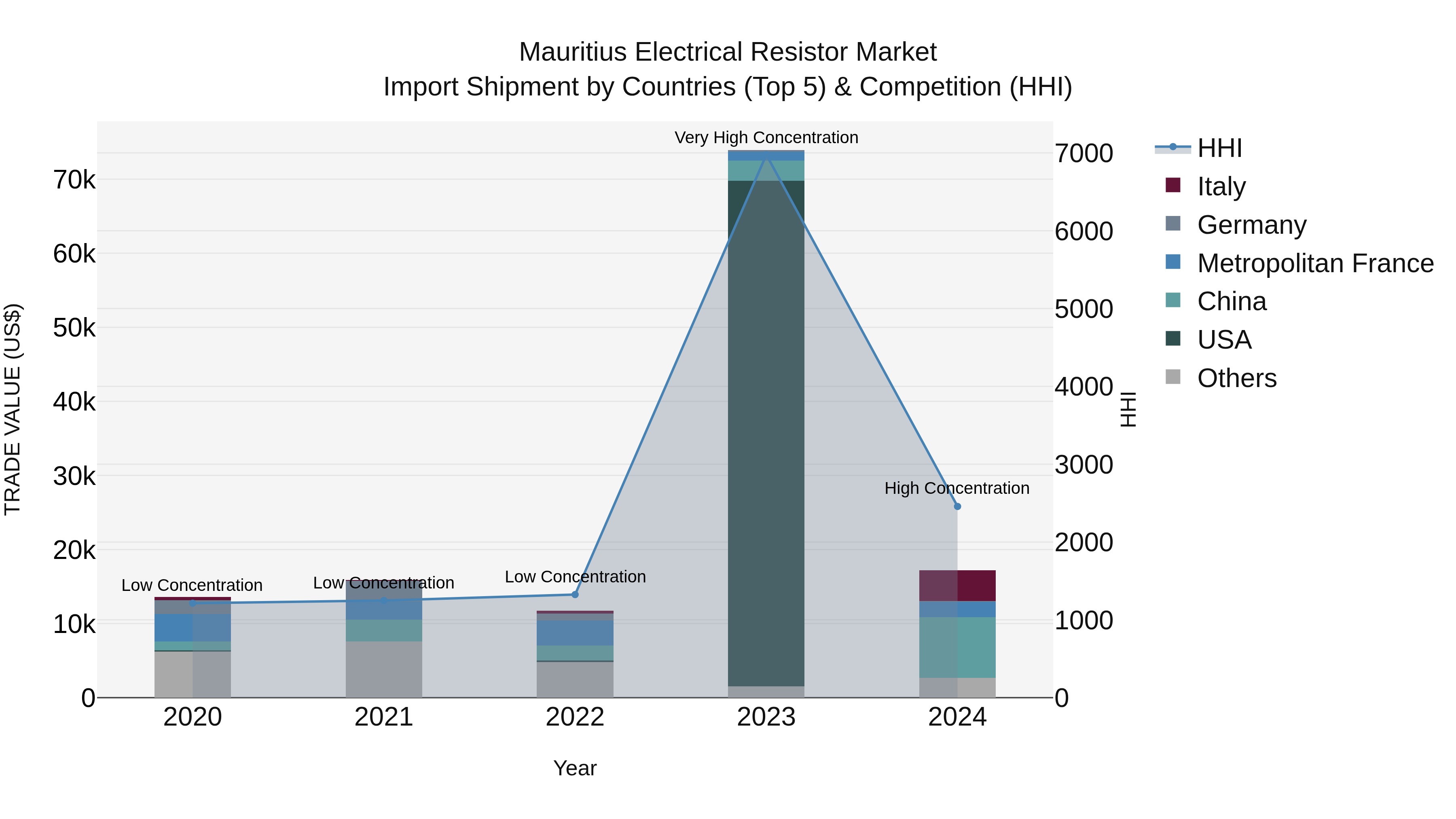 Mauritius Electrical Resistor Market Top 5 Importing Countries and Market Competition (HHI) Analysis