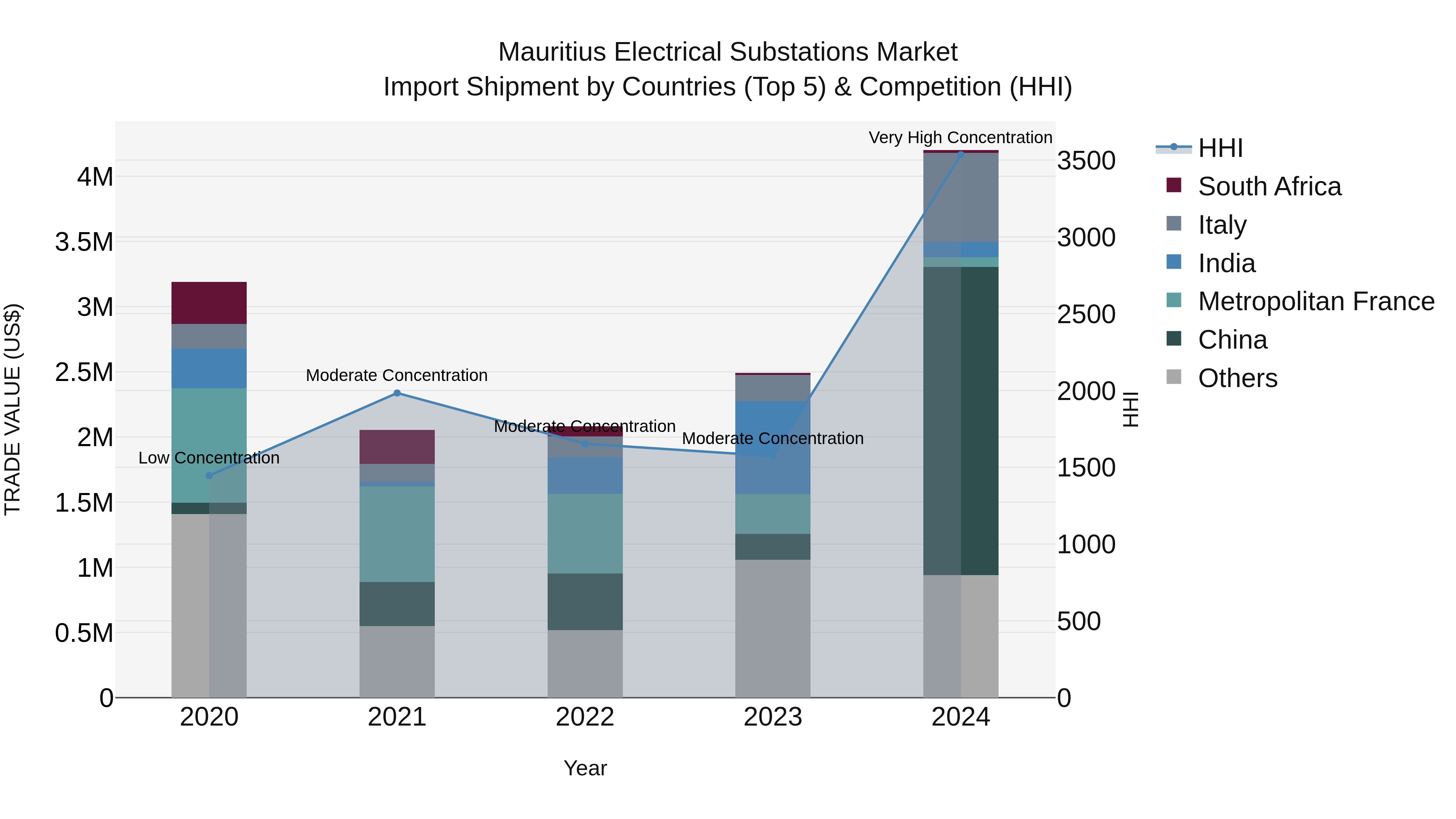 Mauritius Electrical Substations Market Top 5 Importing Countries and Market Competition (HHI) Analysis