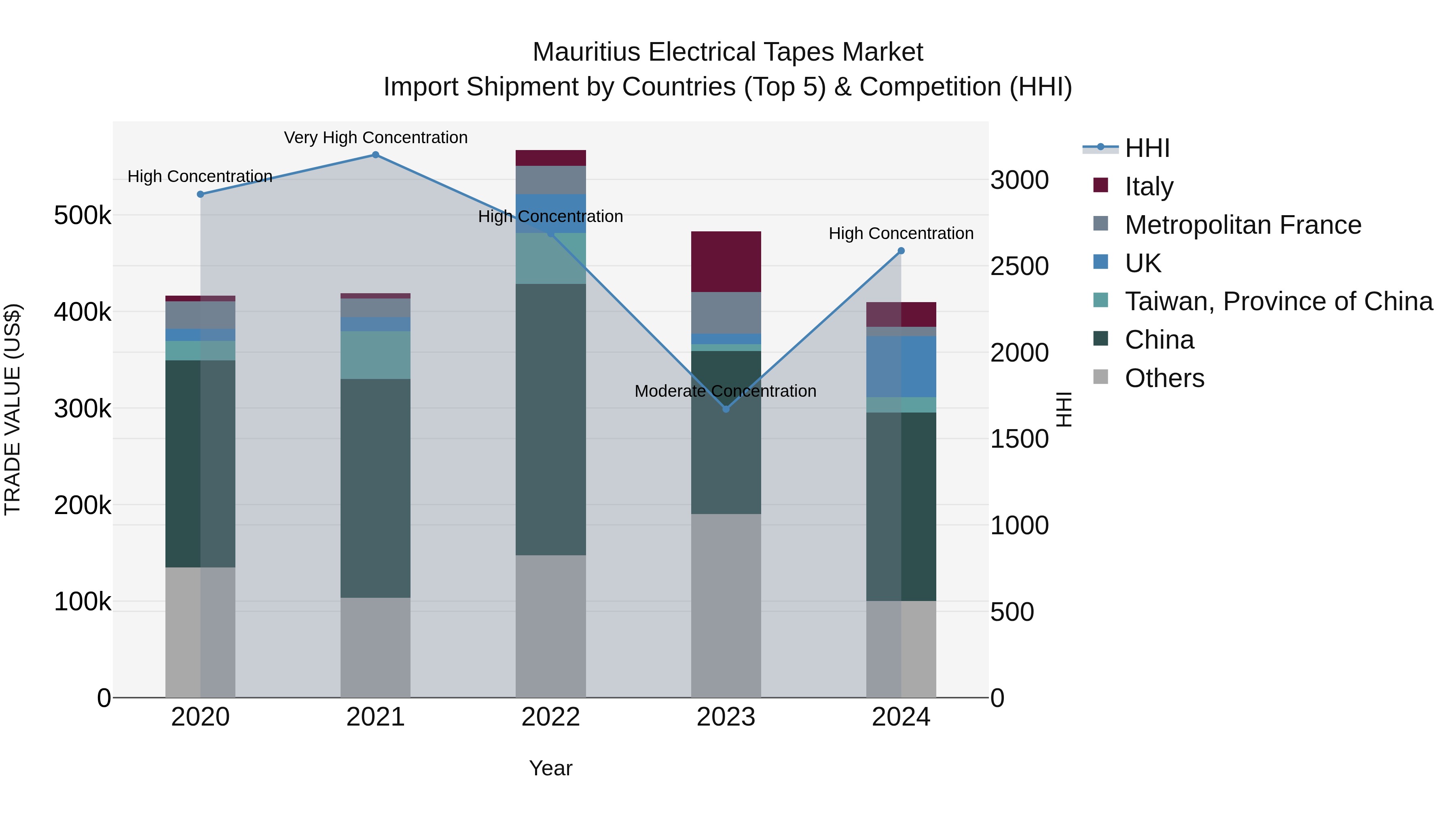 Mauritius Electrical Tapes Market Top 5 Importing Countries and Market Competition (HHI) Analysis