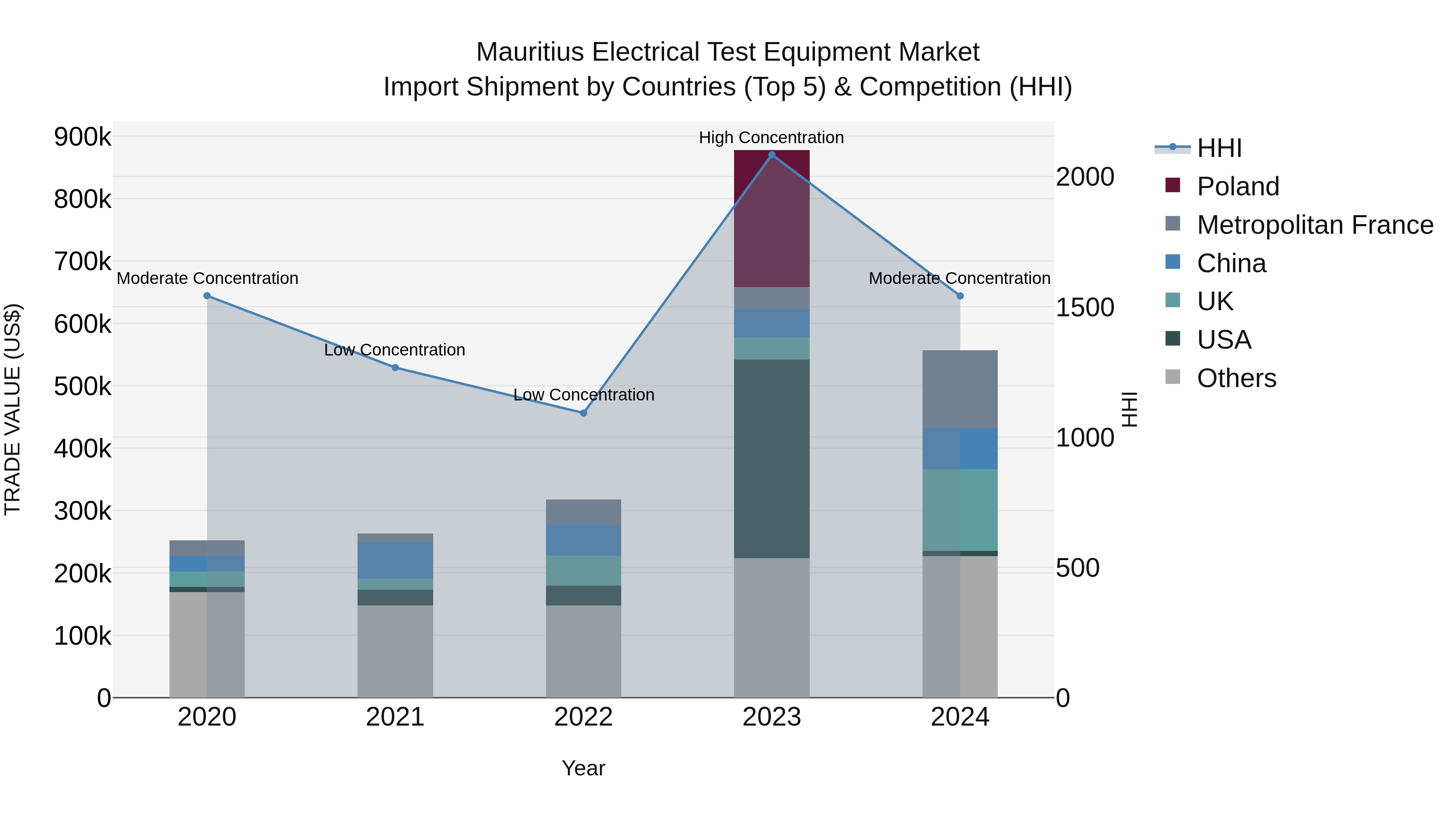 Mauritius Electrical Test Equipment Market Top 5 Importing Countries and Market Competition (HHI) Analysis