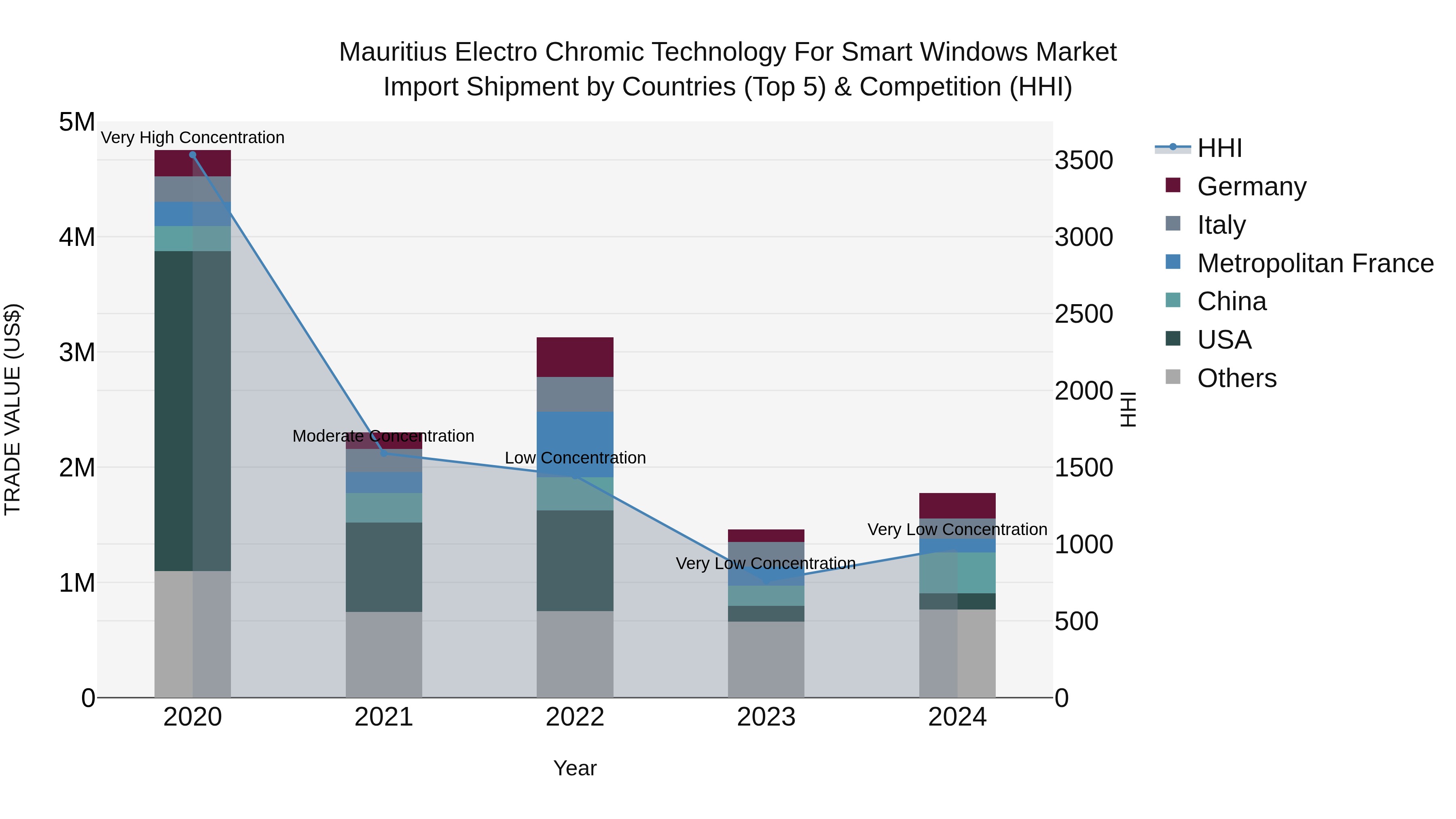 Mauritius Electro Chromic Technology For Smart Windows Market Top 5 Importing Countries and Market Competition (HHI) Analysis