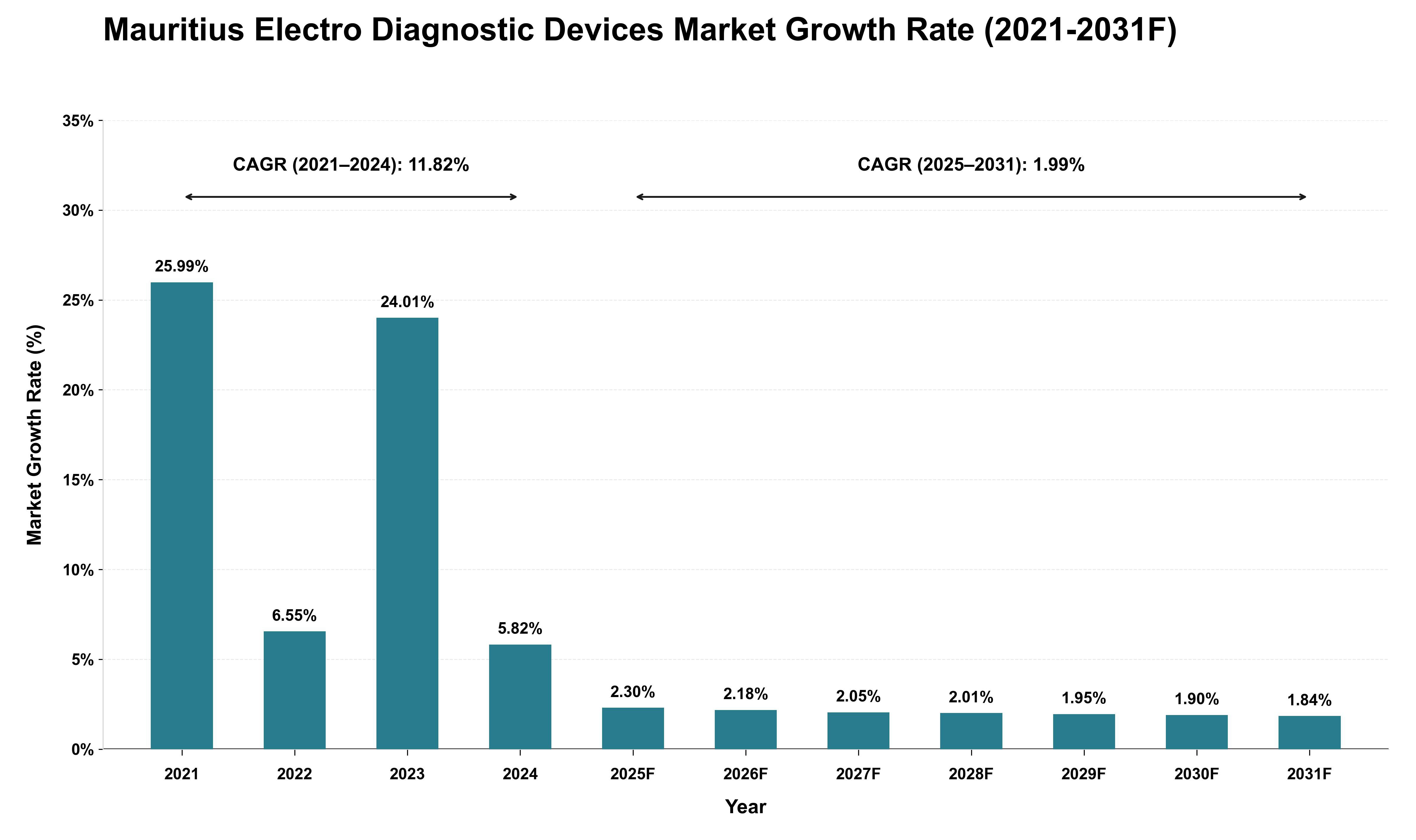 Mauritius Electro Diagnostic Devices Market Growth Rate Analysis (2021 - 2031)