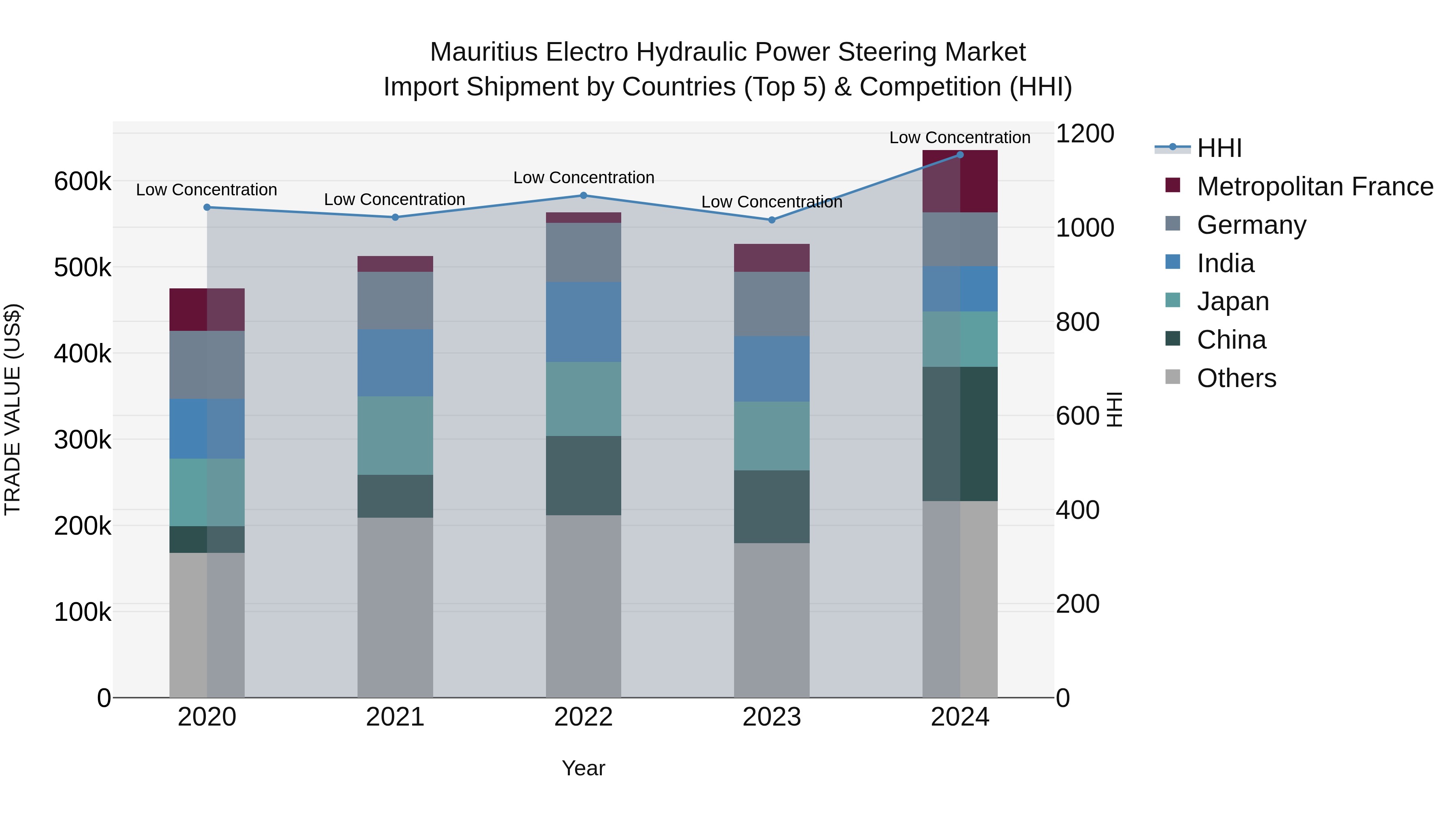 Mauritius Electro Hydraulic Power Steering Market Top 5 Importing Countries and Market Competition (HHI) Analysis