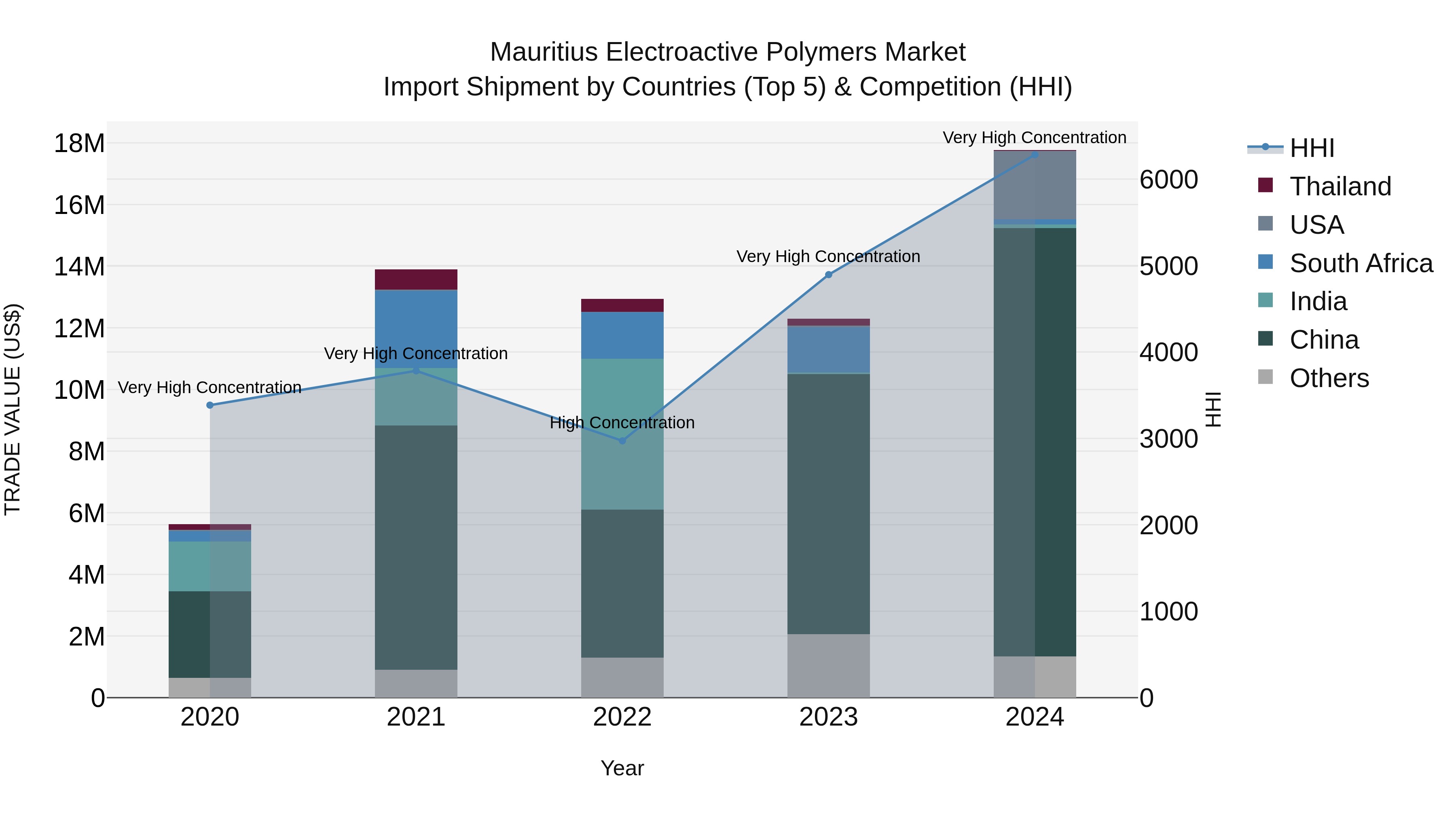 Mauritius Electroactive Polymers Market Top 5 Importing Countries and Market Competition (HHI) Analysis