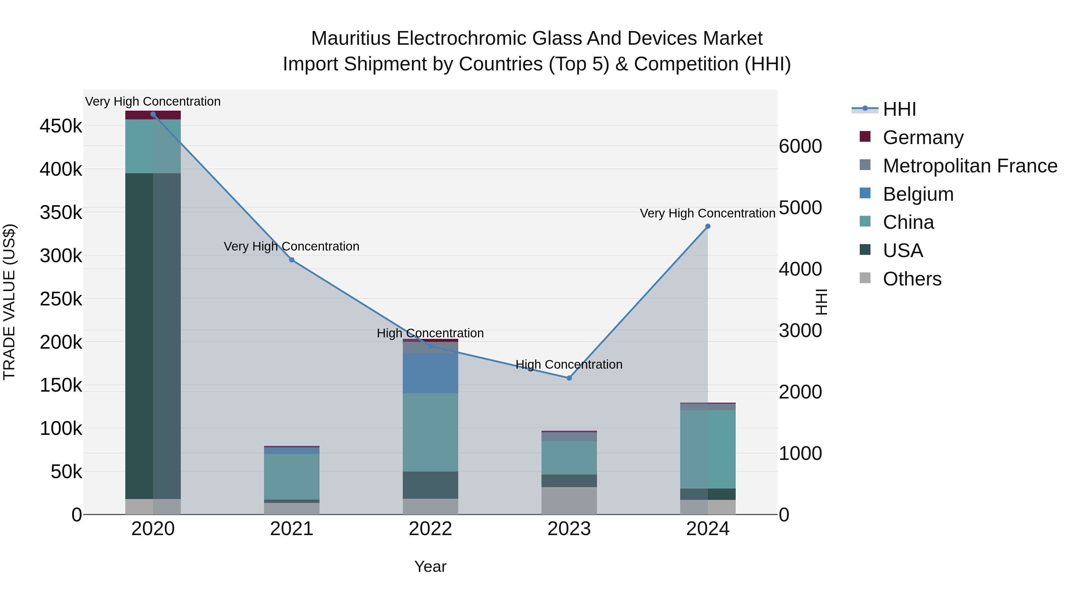 Mauritius Electrochromic Glass And Devices Market Top 5 Importing Countries and Market Competition (HHI) Analysis