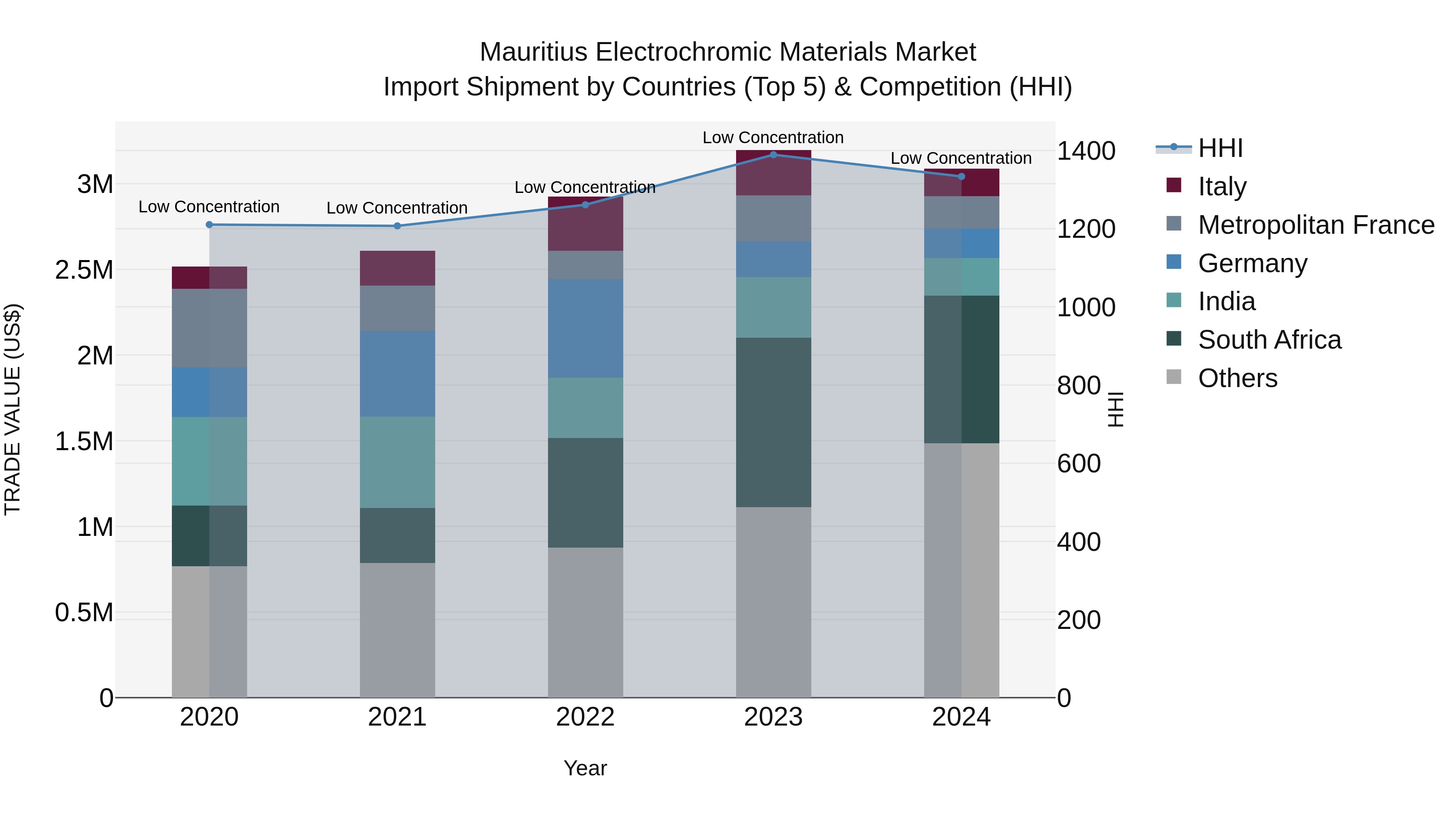 Mauritius Electrochromic Materials Market Top 5 Importing Countries and Market Competition (HHI) Analysis