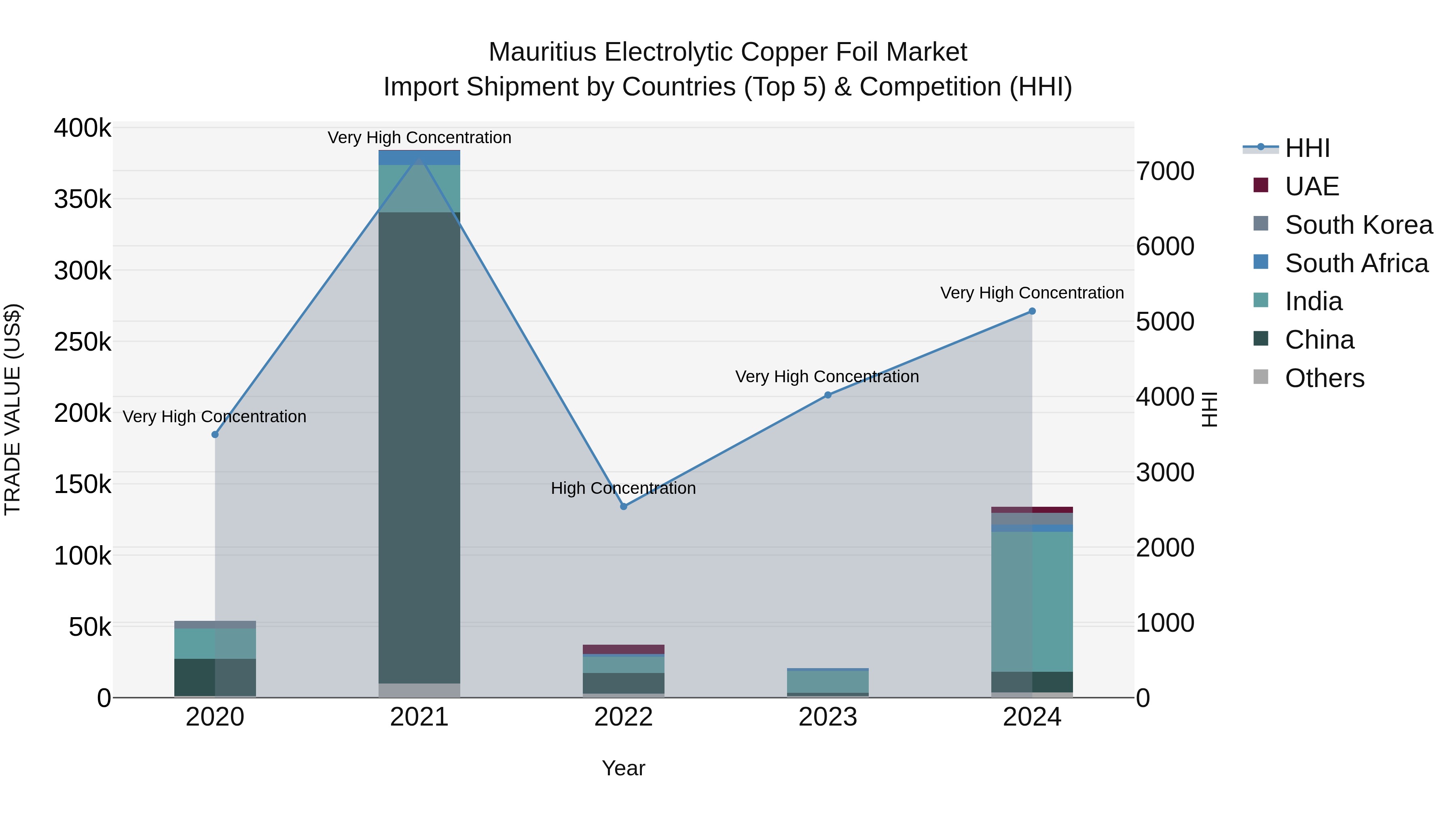Mauritius Electrolytic Copper Foil Market Top 5 Importing Countries and Market Competition (HHI) Analysis