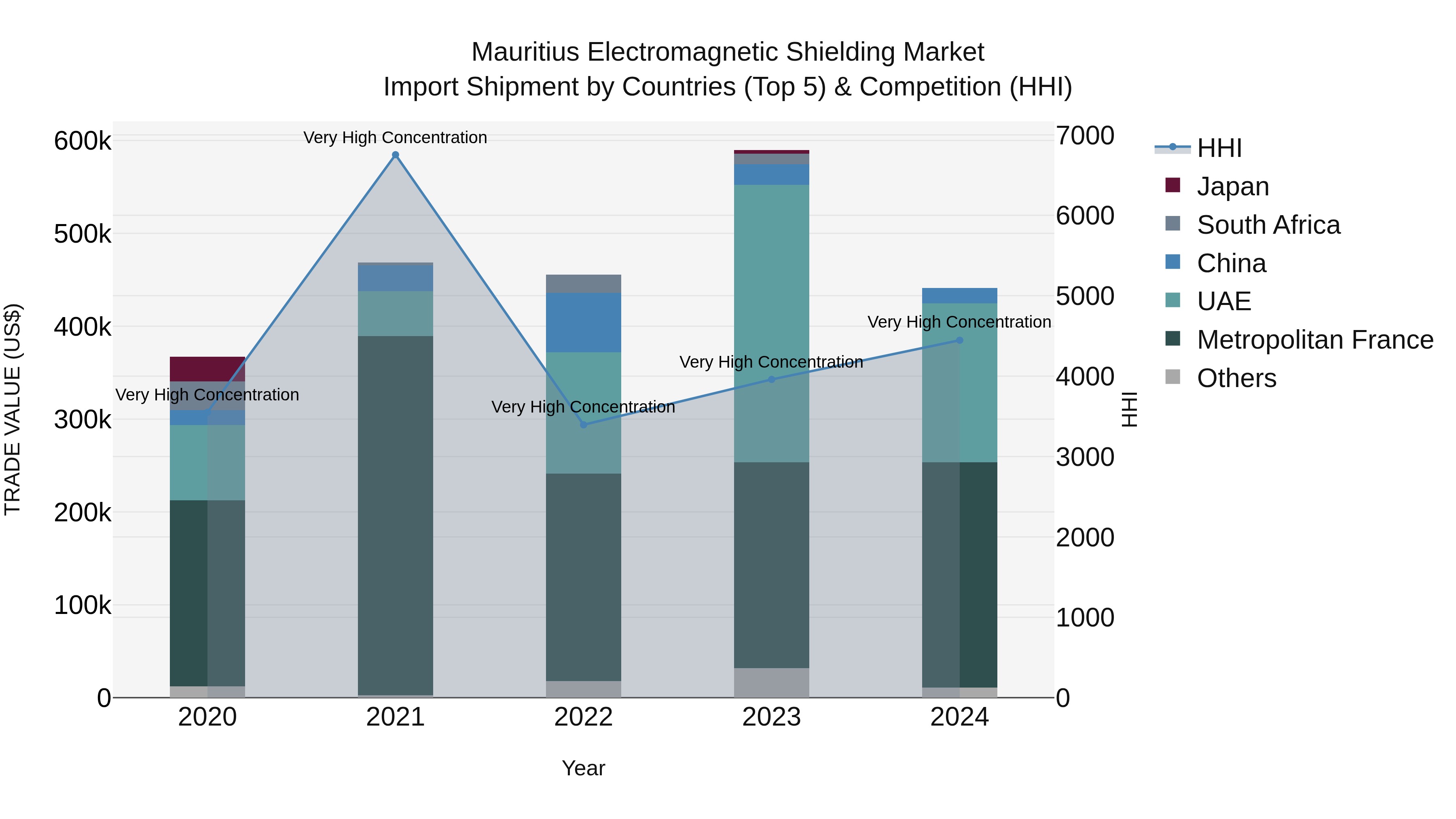 Mauritius Electromagnetic Shielding Market Top 5 Importing Countries and Market Competition (HHI) Analysis