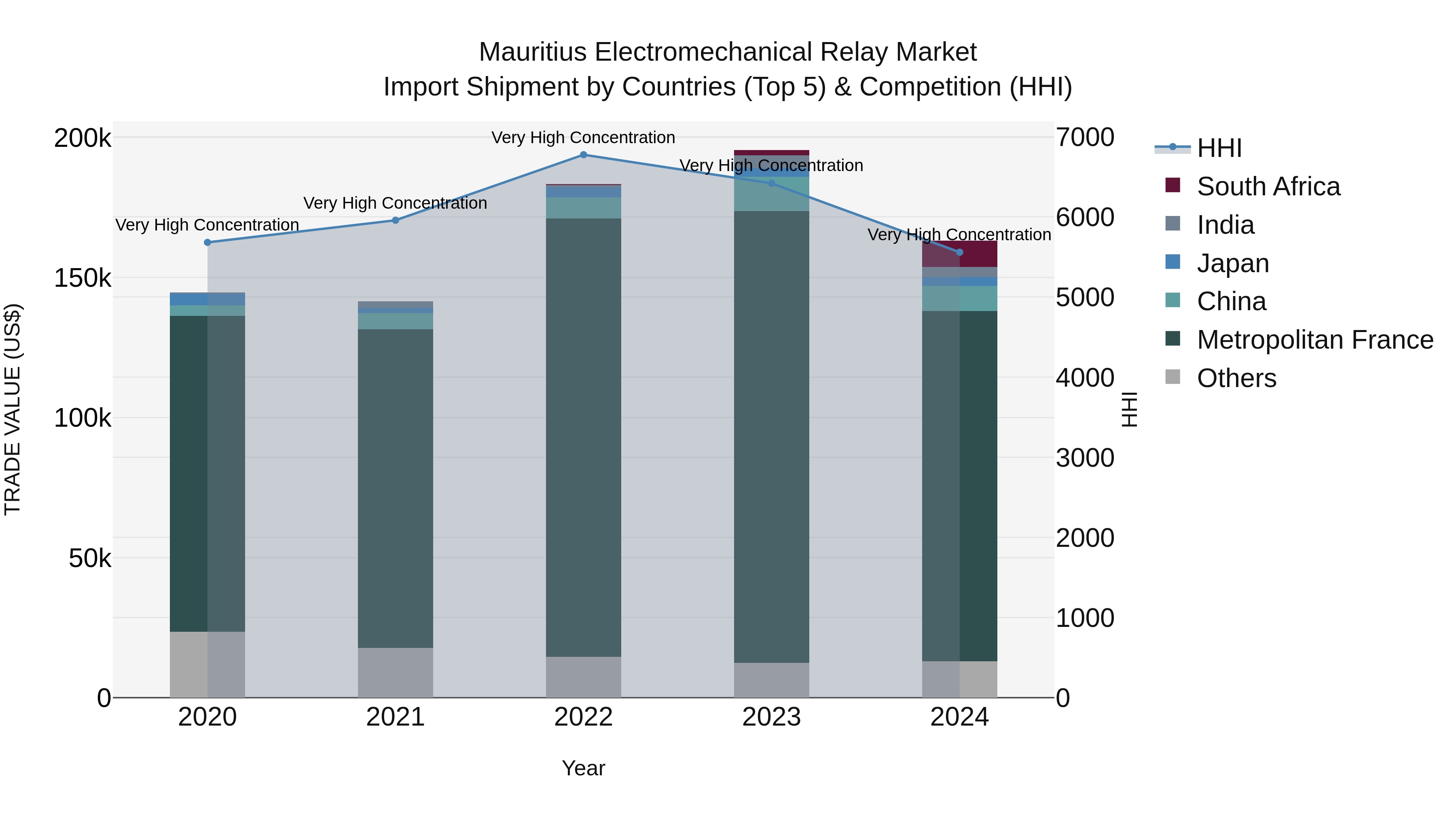 Mauritius Electromechanical Relay Market Top 5 Importing Countries and Market Competition (HHI) Analysis