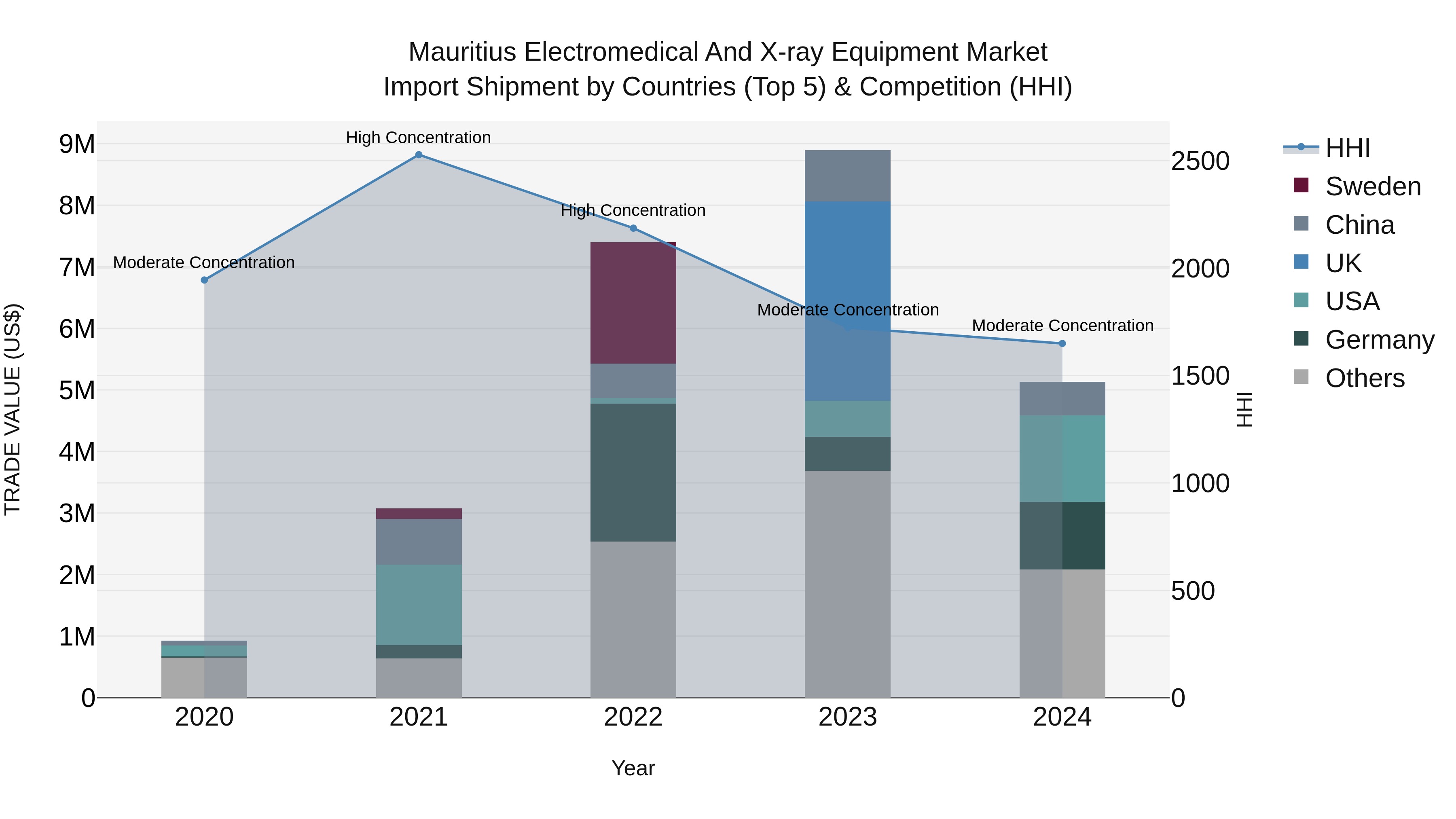 Mauritius Electromedical And X Ray Equipment Market Top 5 Importing Countries and Market Competition (HHI) Analysis