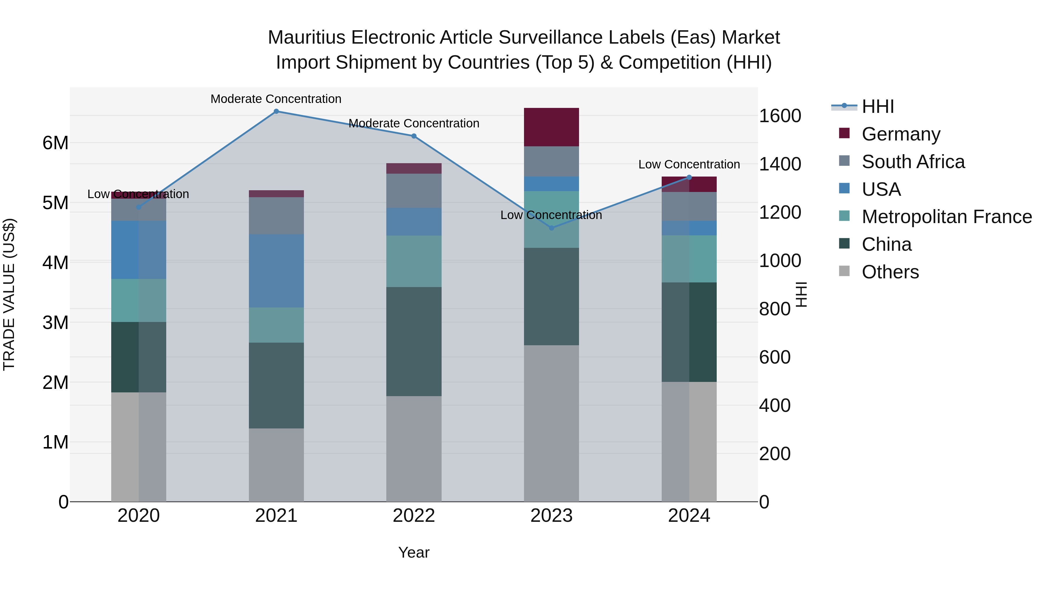 Mauritius Electronic Article Surveillance Labels Eas Market Top 5 Importing Countries and Market Competition (HHI) Analysis