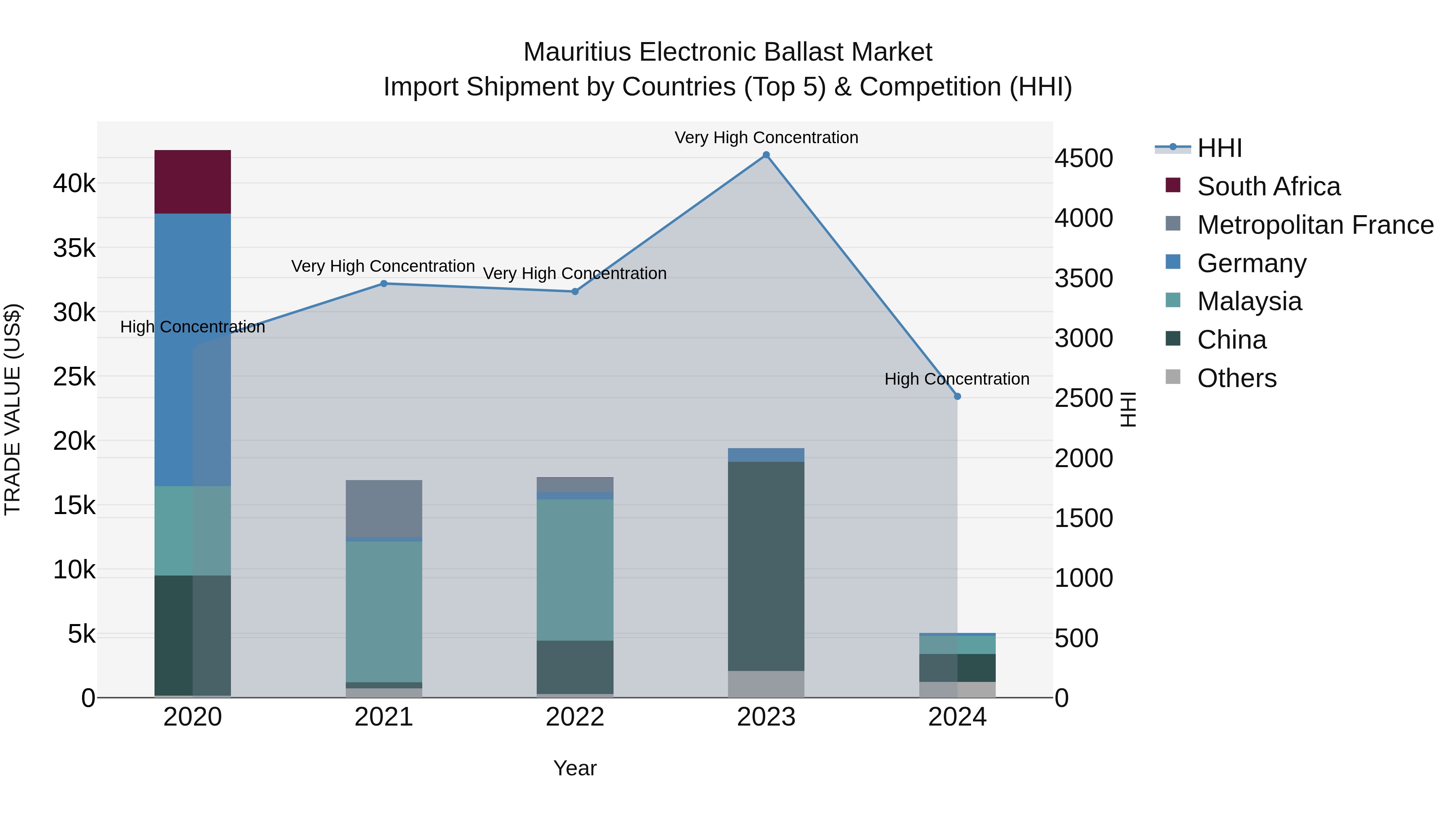 Mauritius Electronic Ballast Market Top 5 Importing Countries and Market Competition (HHI) Analysis