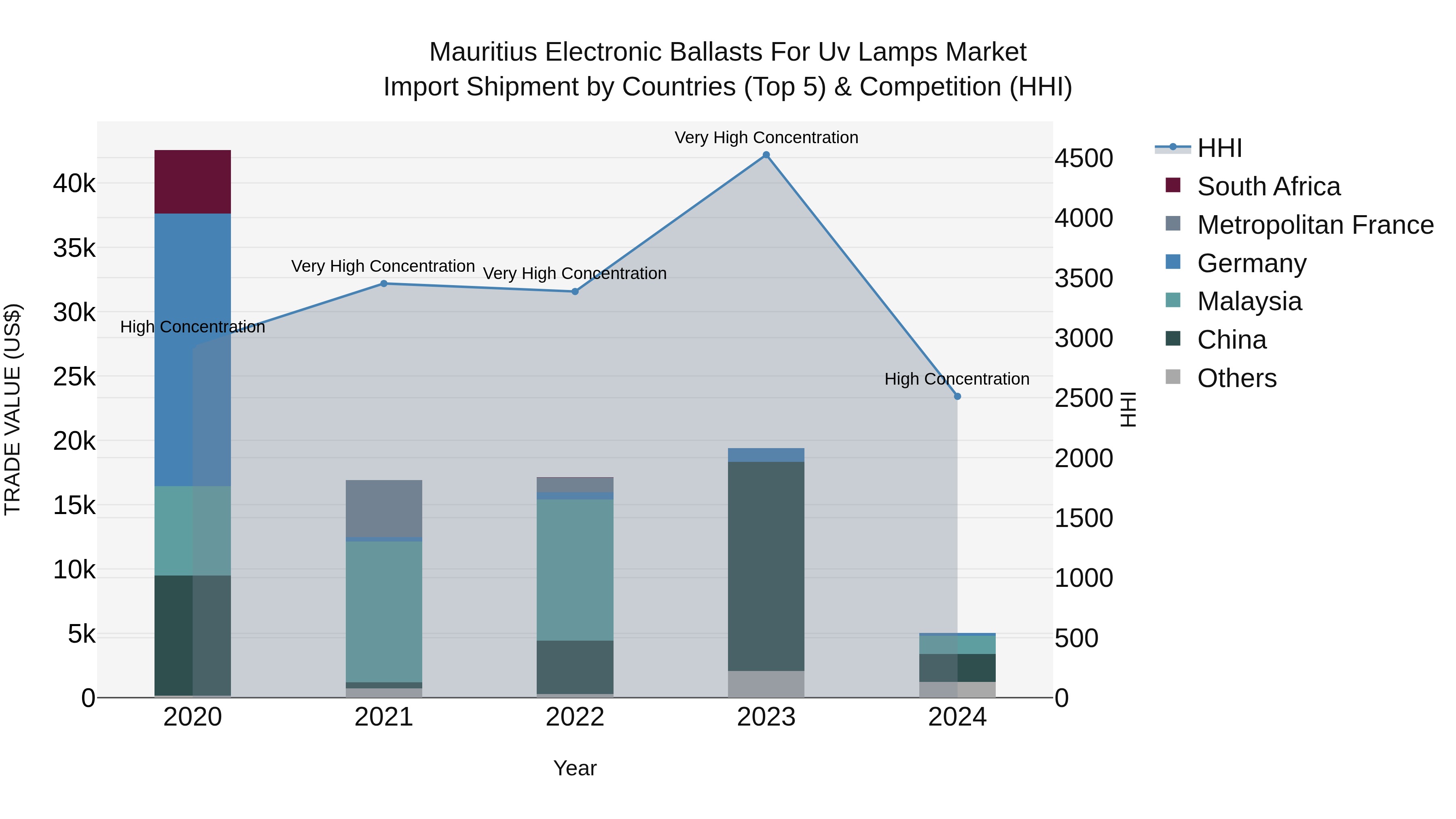 Mauritius Electronic Ballasts For Uv Lamps Market Top 5 Importing Countries and Market Competition (HHI) Analysis