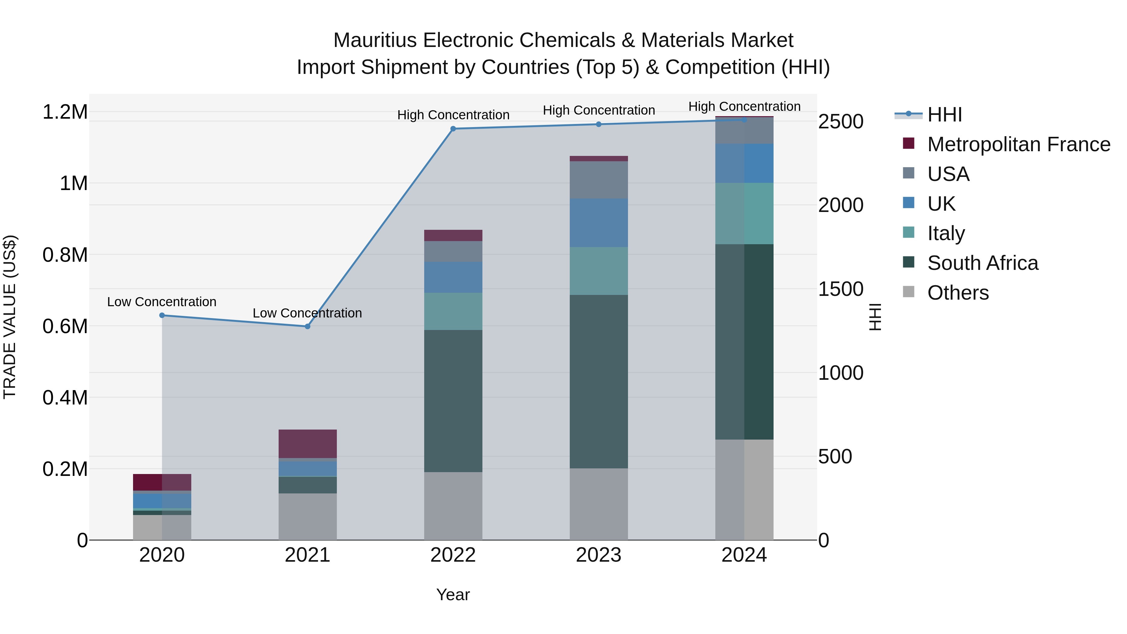 Mauritius Electronic Chemicals & Materials Market Top 5 Importing Countries and Market Competition (HHI) Analysis