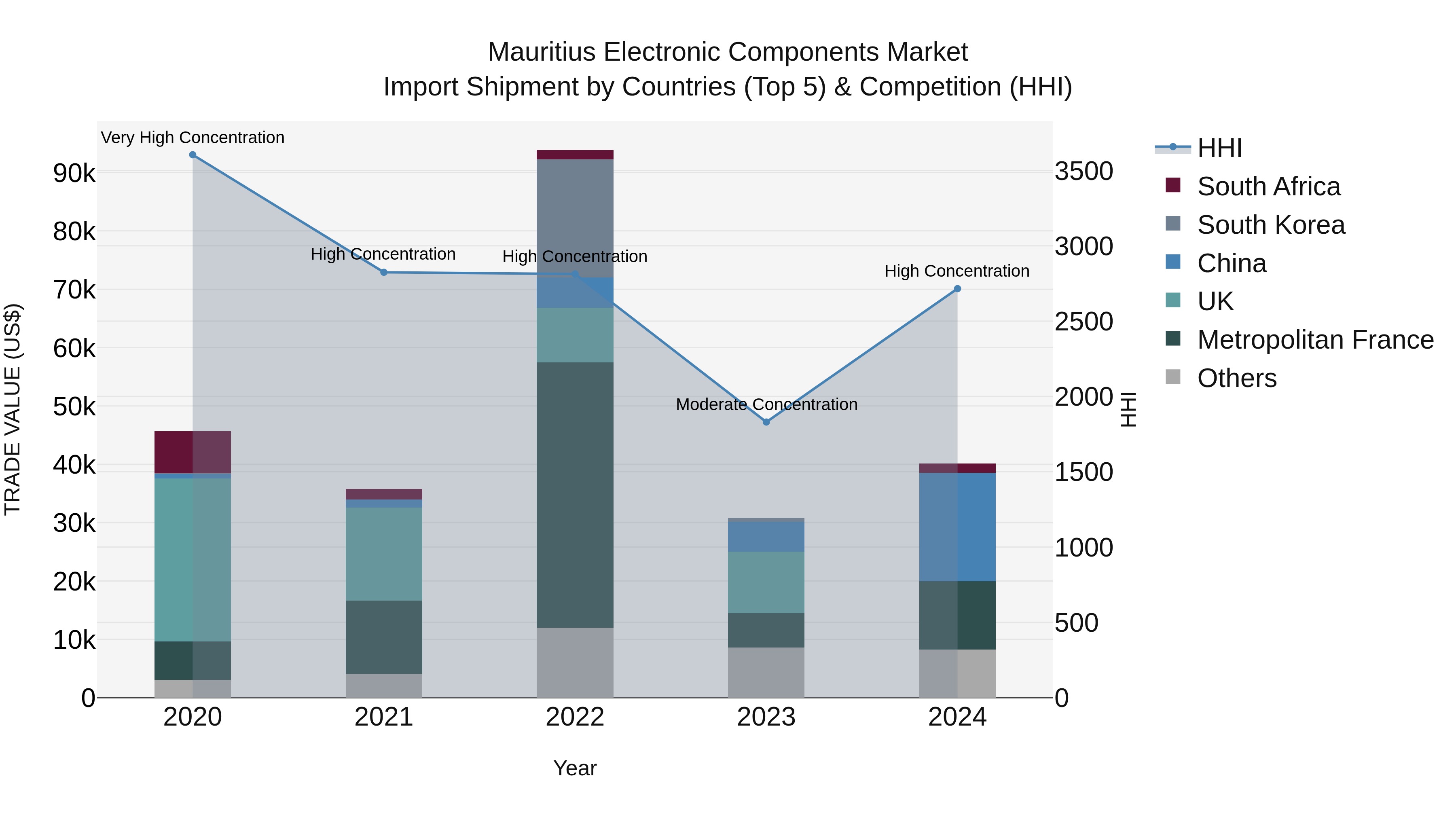 Mauritius Electronic Components Market Top 5 Importing Countries and Market Competition (HHI) Analysis
