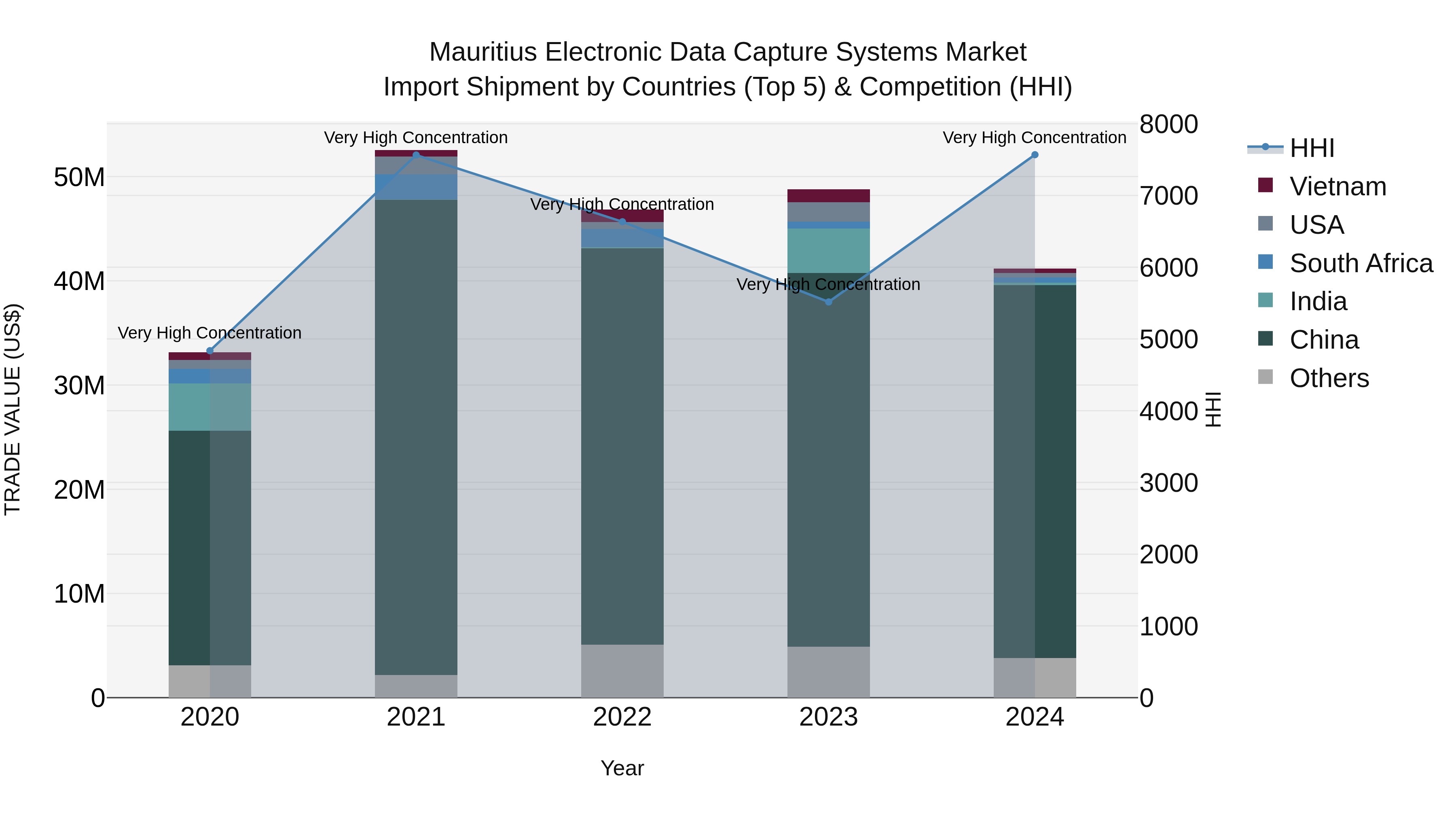 Mauritius Electronic Data Capture Systems Market Top 5 Importing Countries and Market Competition (HHI) Analysis