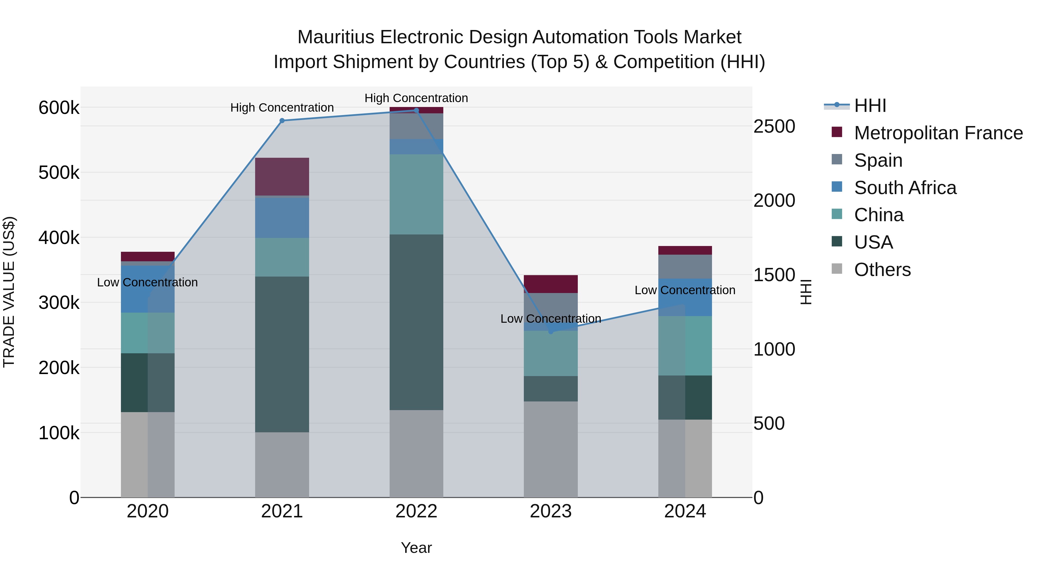 Mauritius Electronic Design Automation Tools Market Top 5 Importing Countries and Market Competition (HHI) Analysis