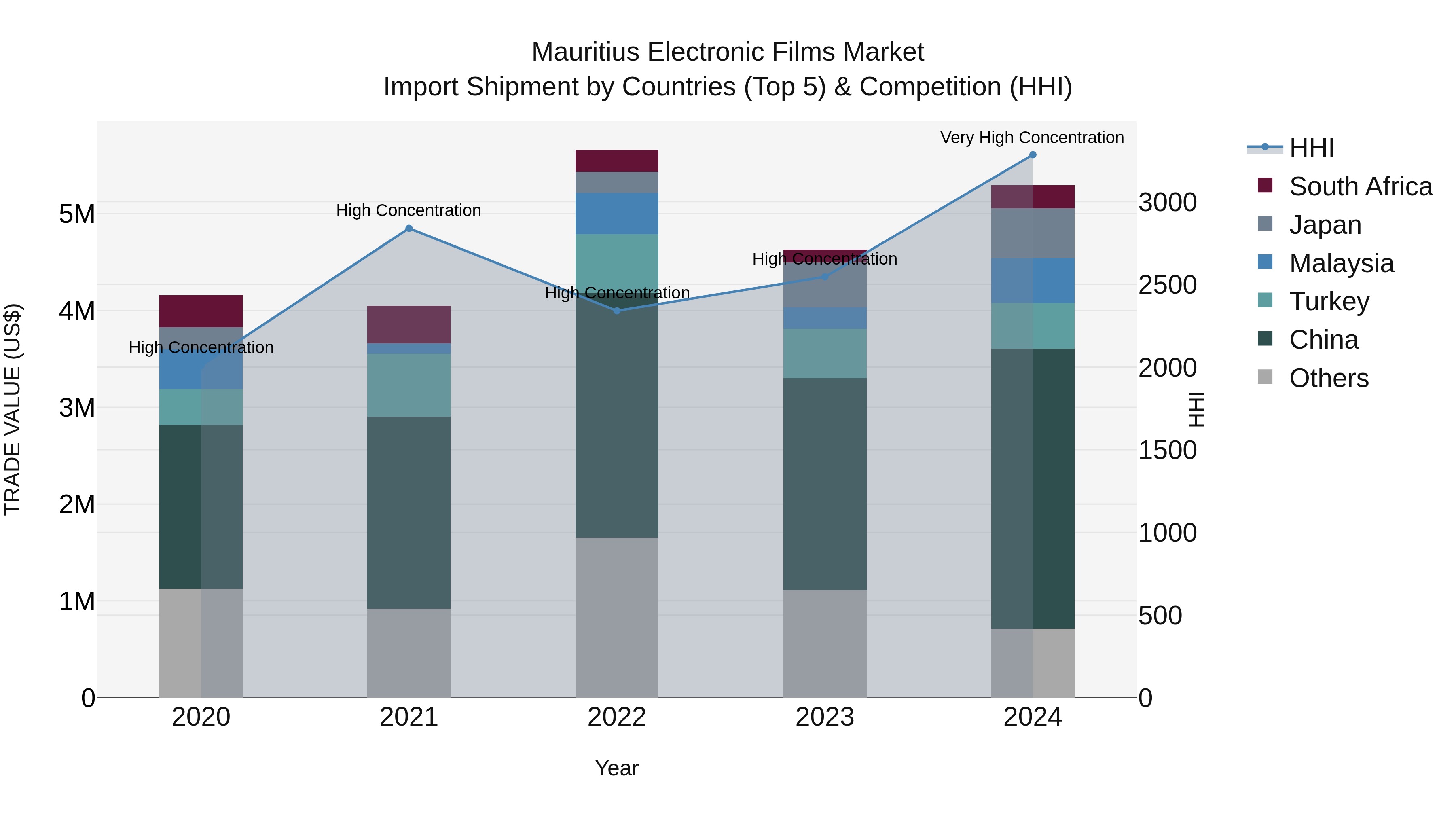 Mauritius Electronic Films Market Top 5 Importing Countries and Market Competition (HHI) Analysis