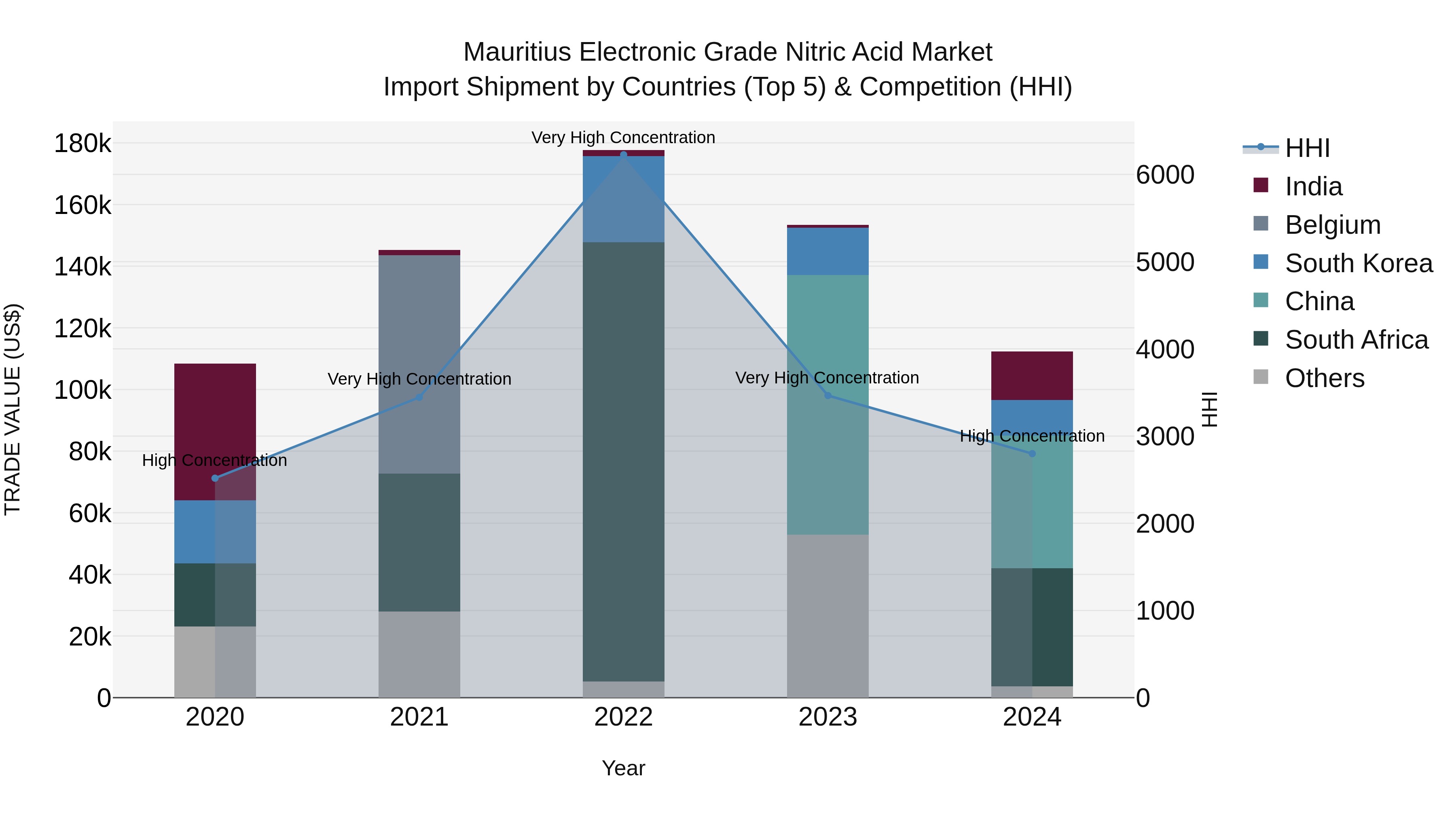Mauritius Electronic Grade Nitric Acid Market Top 5 Importing Countries and Market Competition (HHI) Analysis