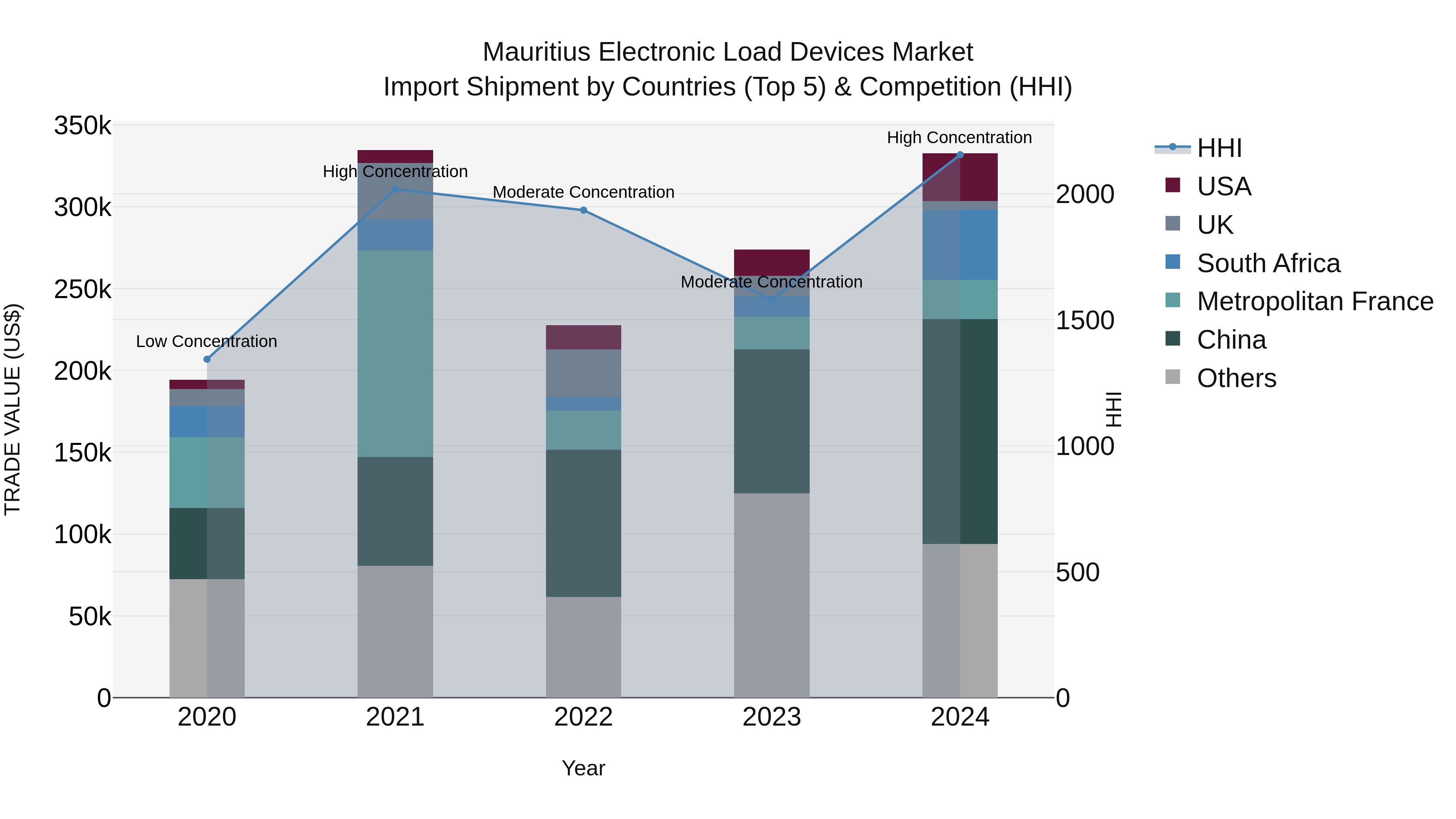 Mauritius Electronic Load Devices Market Top 5 Importing Countries and Market Competition (HHI) Analysis
