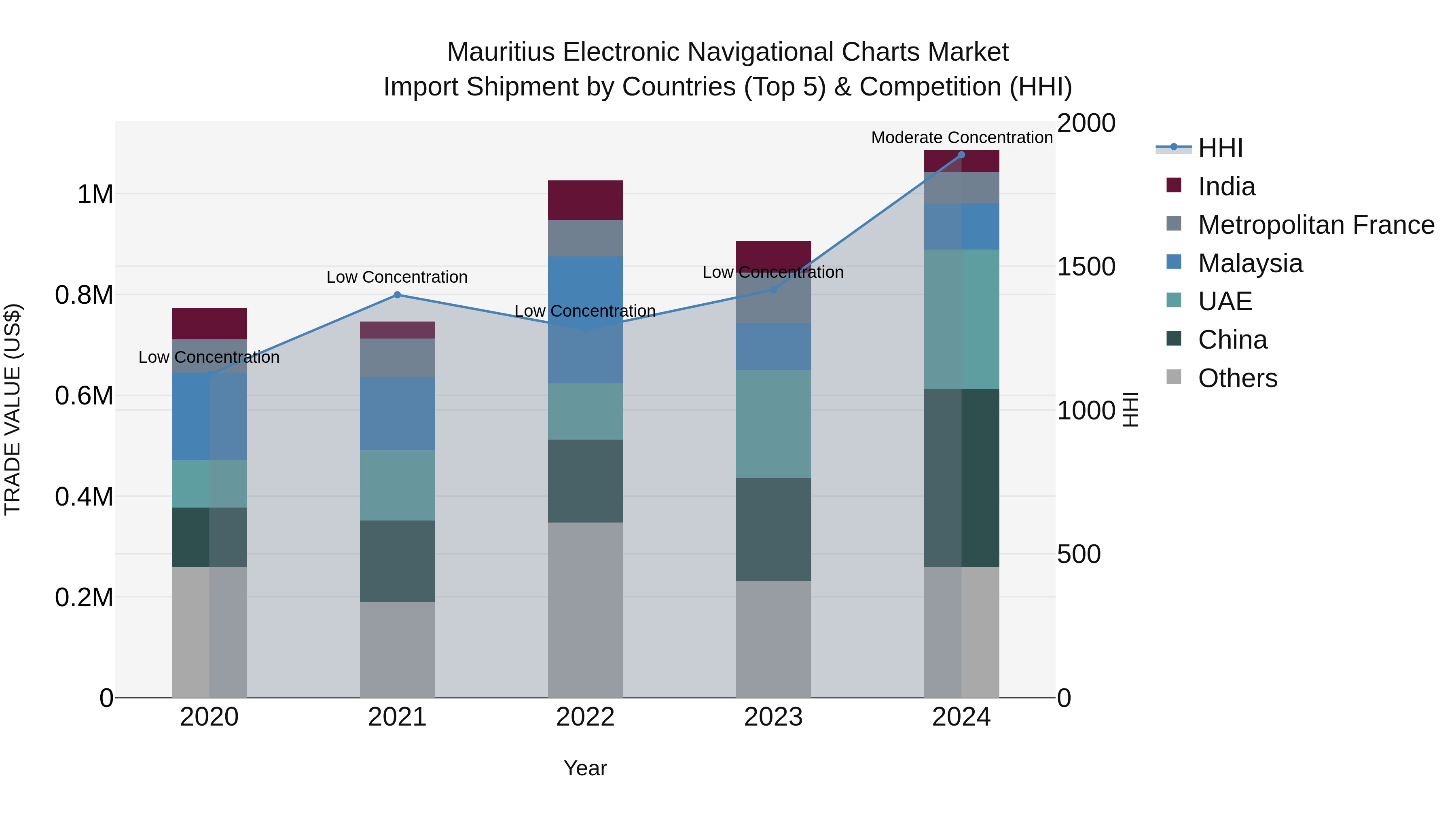 Mauritius Electronic Navigational Charts Market Top 5 Importing Countries and Market Competition (HHI) Analysis