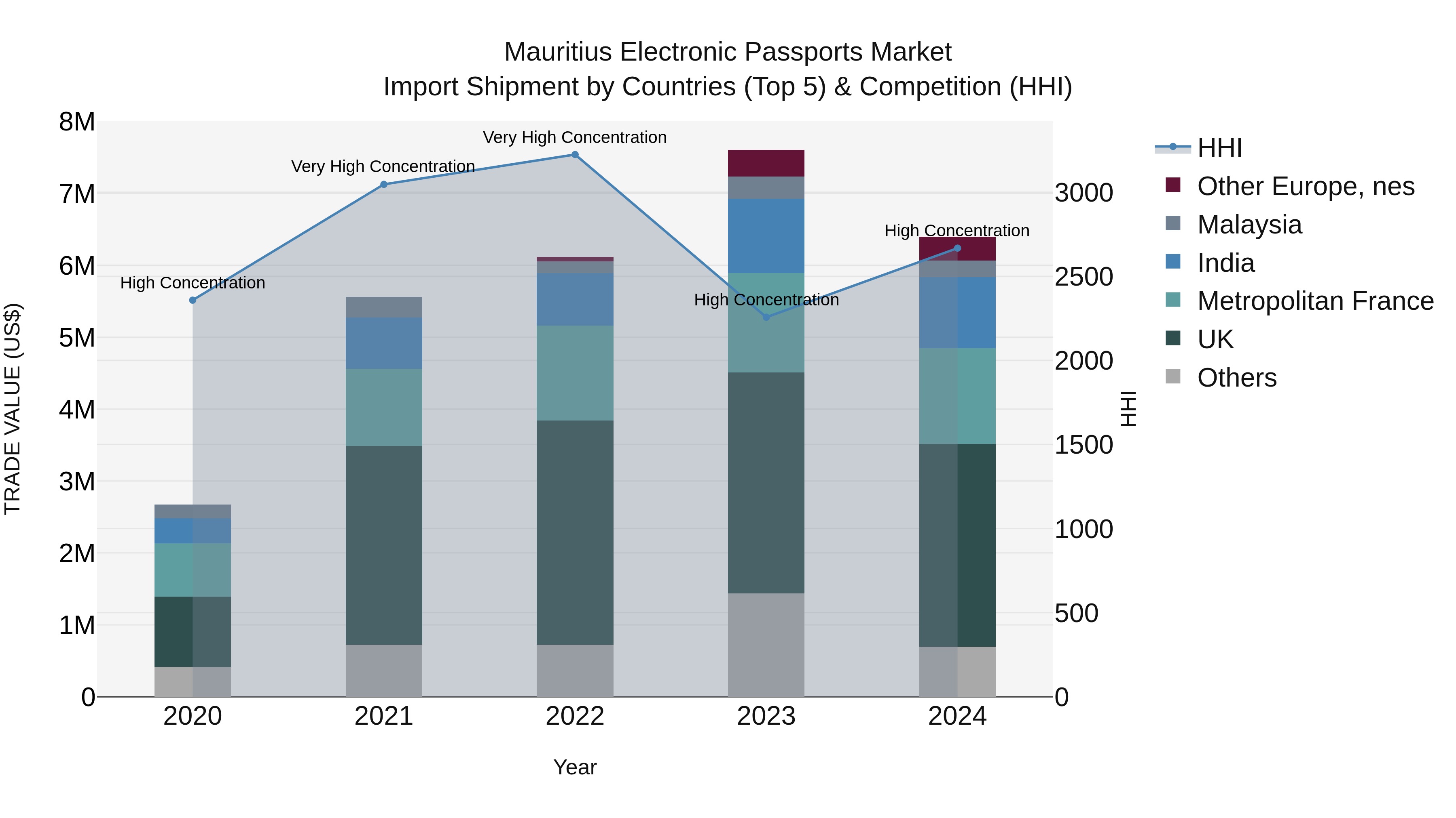 Mauritius Electronic Passports Market Top 5 Importing Countries and Market Competition (HHI) Analysis