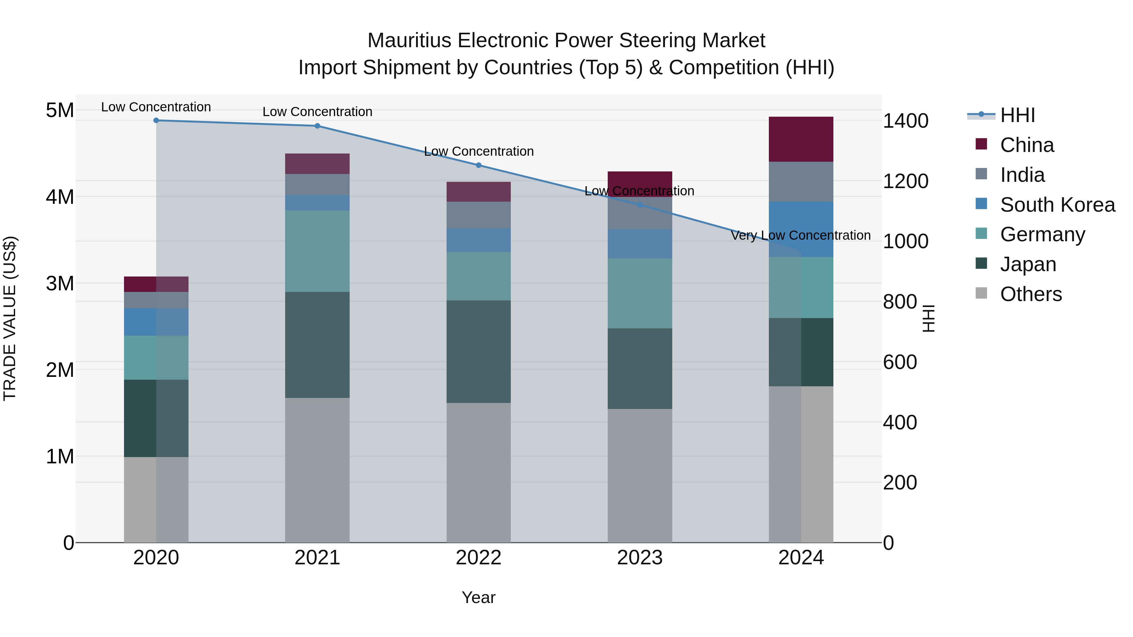 Mauritius Electronic Power Steering Market Top 5 Importing Countries and Market Competition (HHI) Analysis
