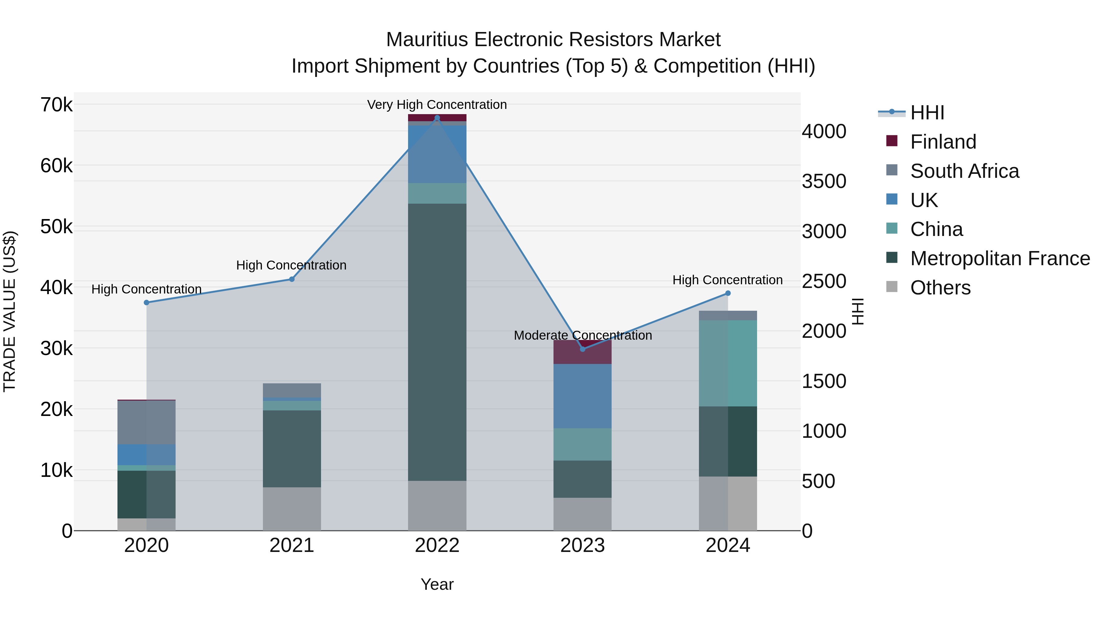 Mauritius Electronic Resistors Market Top 5 Importing Countries and Market Competition (HHI) Analysis
