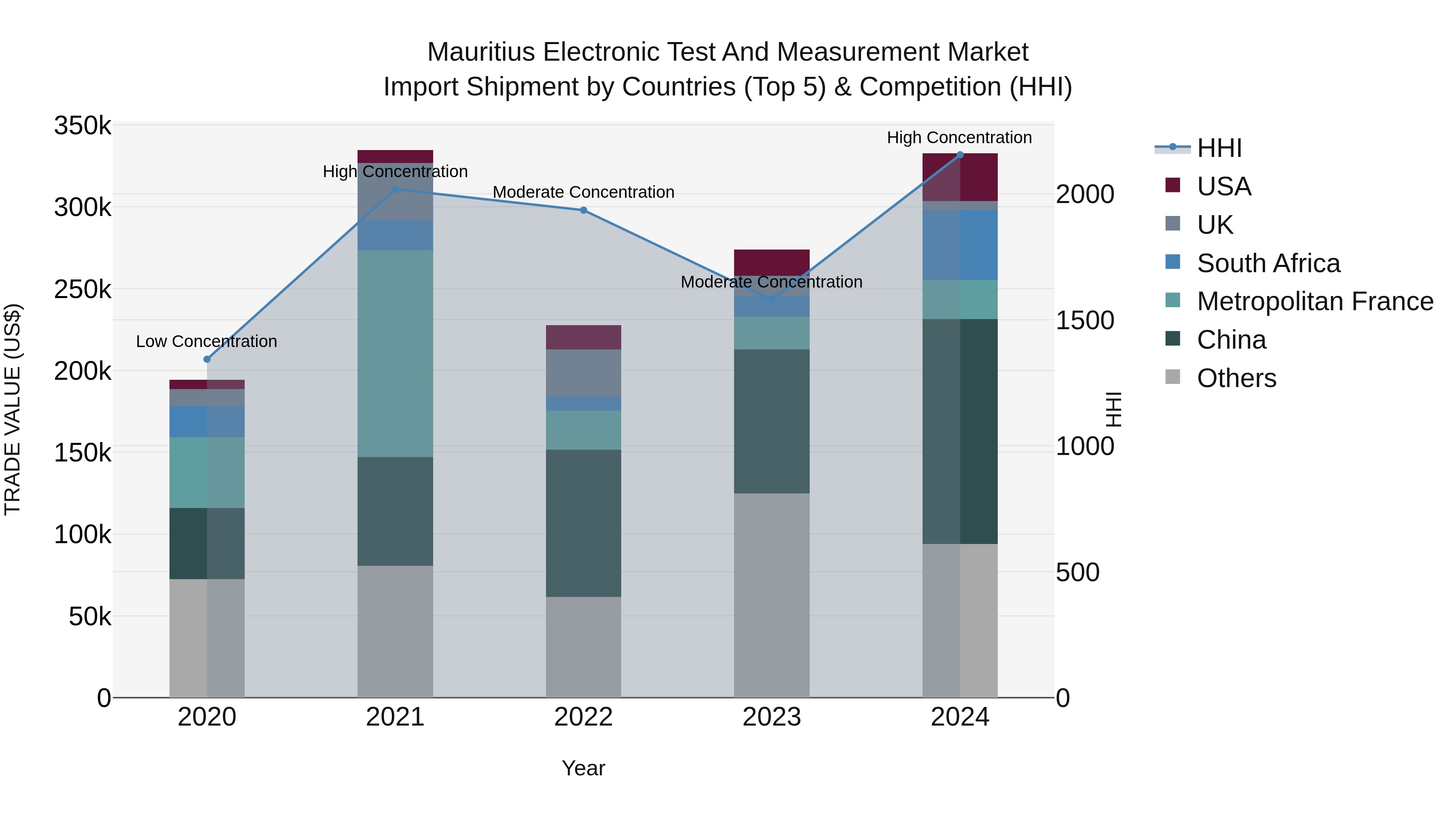 Mauritius Electronic Test And Measurement Market Top 5 Importing Countries and Market Competition (HHI) Analysis