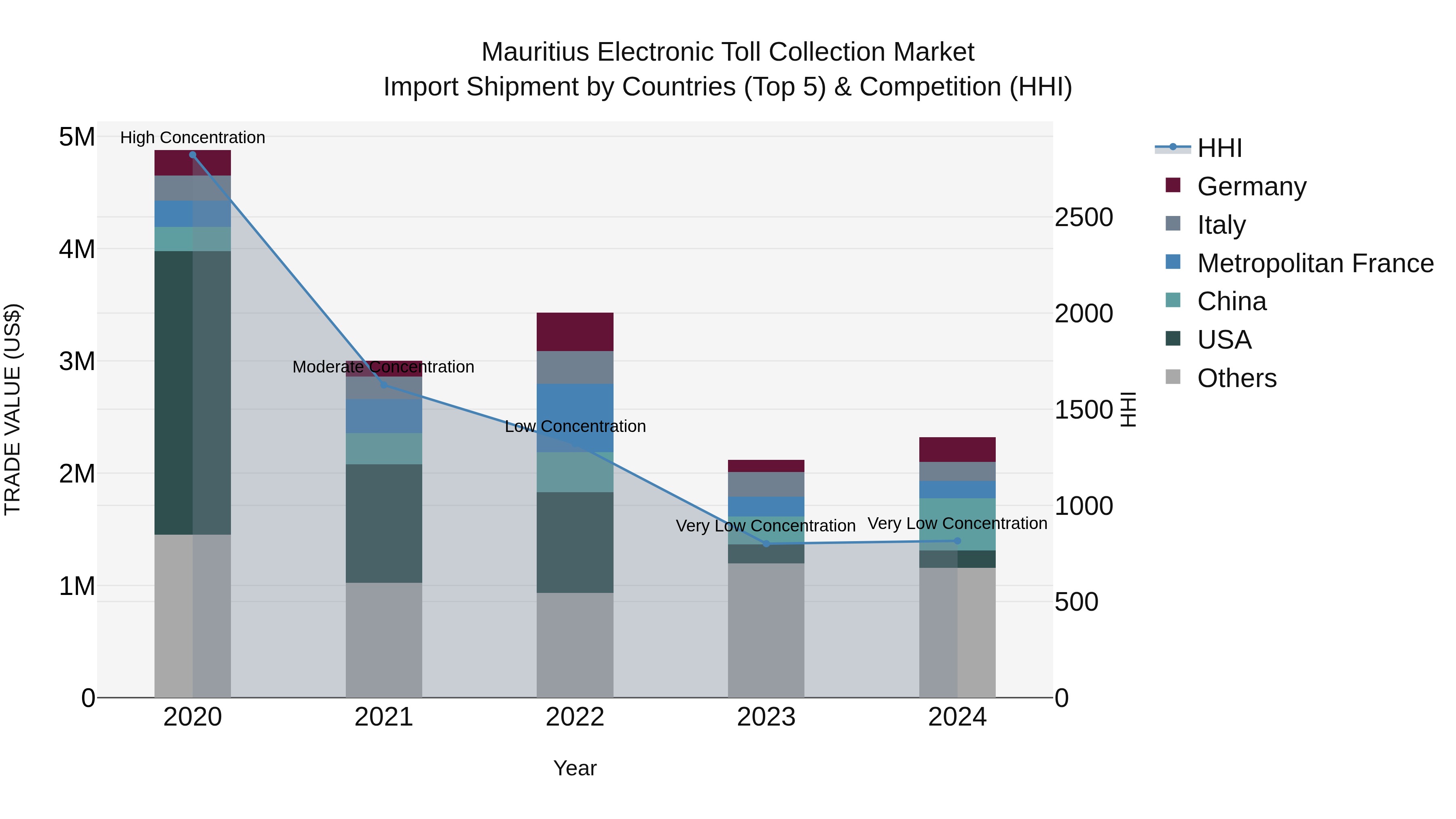 Mauritius Electronic Toll Collection Market Top 5 Importing Countries and Market Competition (HHI) Analysis