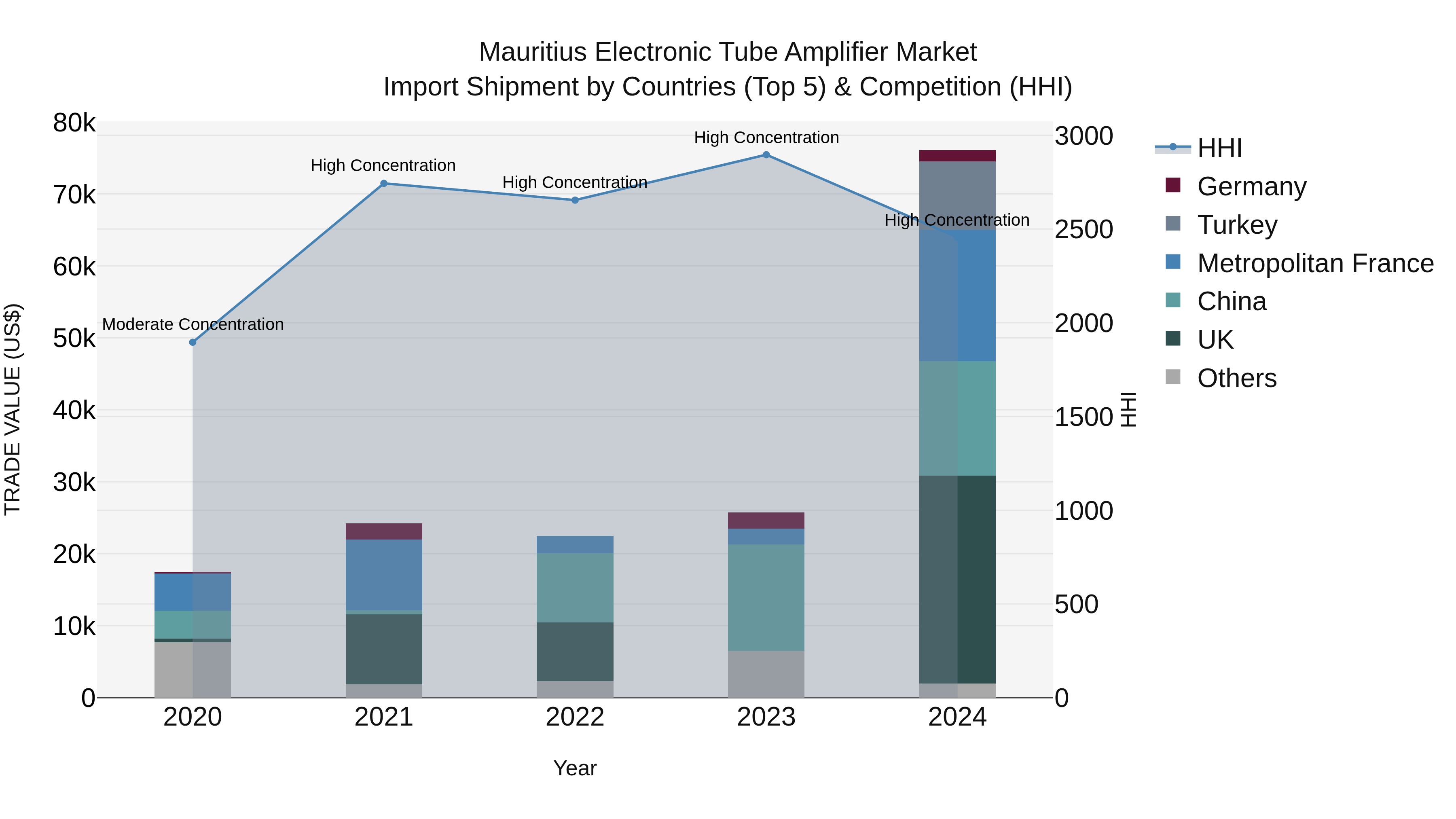 Mauritius Electronic Tube Amplifier Market Top 5 Importing Countries and Market Competition (HHI) Analysis