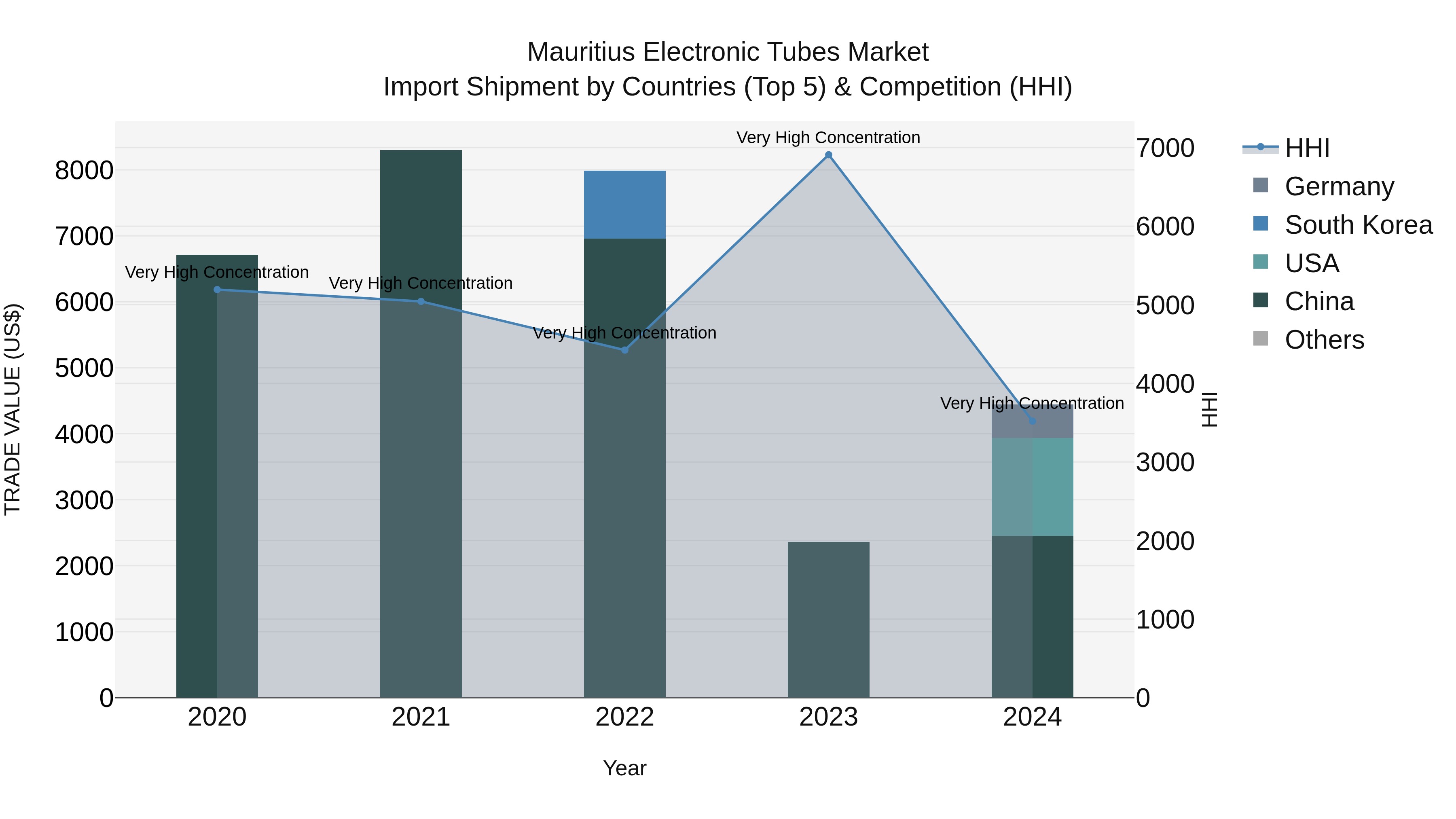 Mauritius Electronic Tubes Market Top 5 Importing Countries and Market Competition (HHI) Analysis