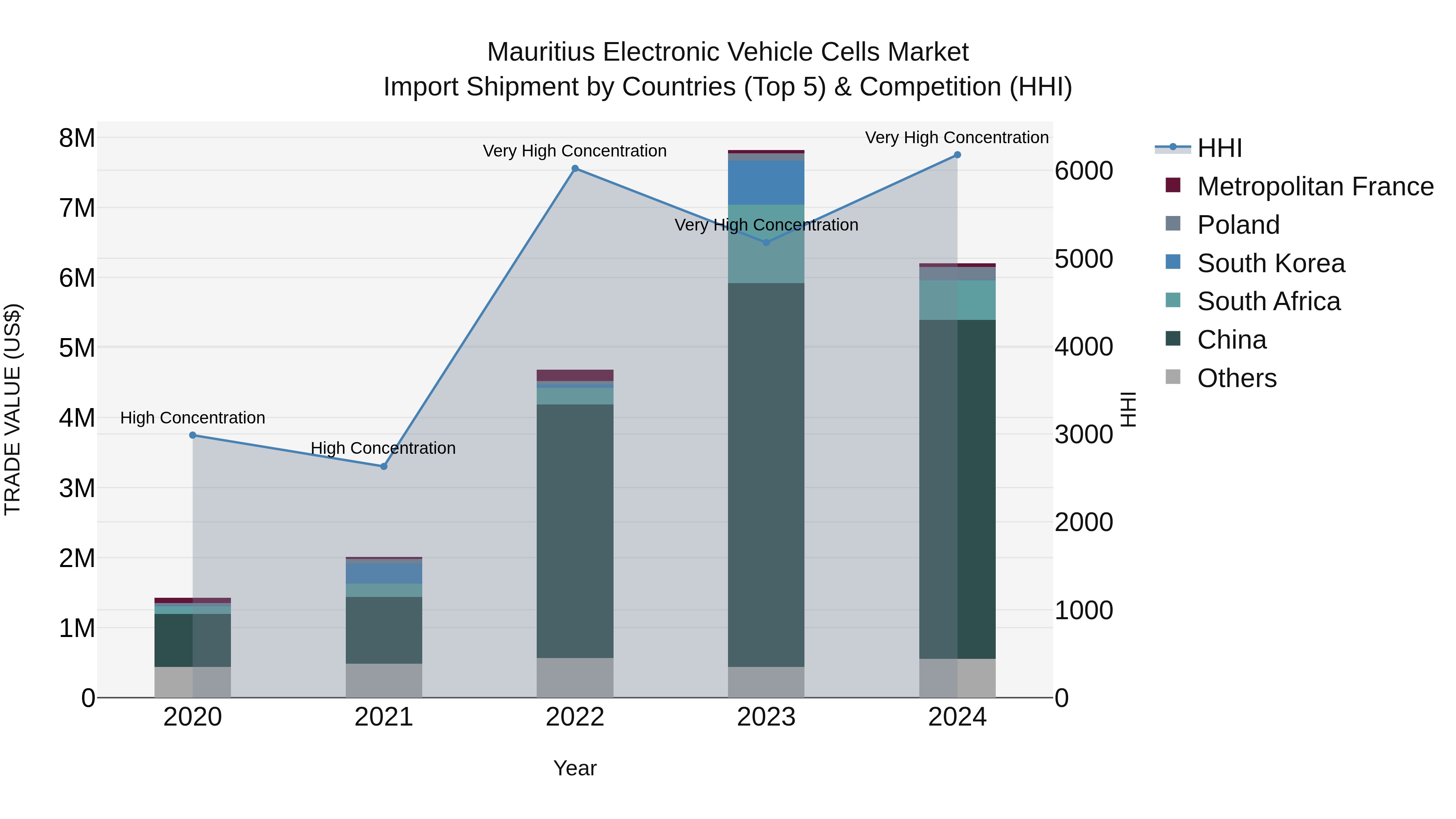 Mauritius Electronic Vehicle Cells Market Top 5 Importing Countries and Market Competition (HHI) Analysis
