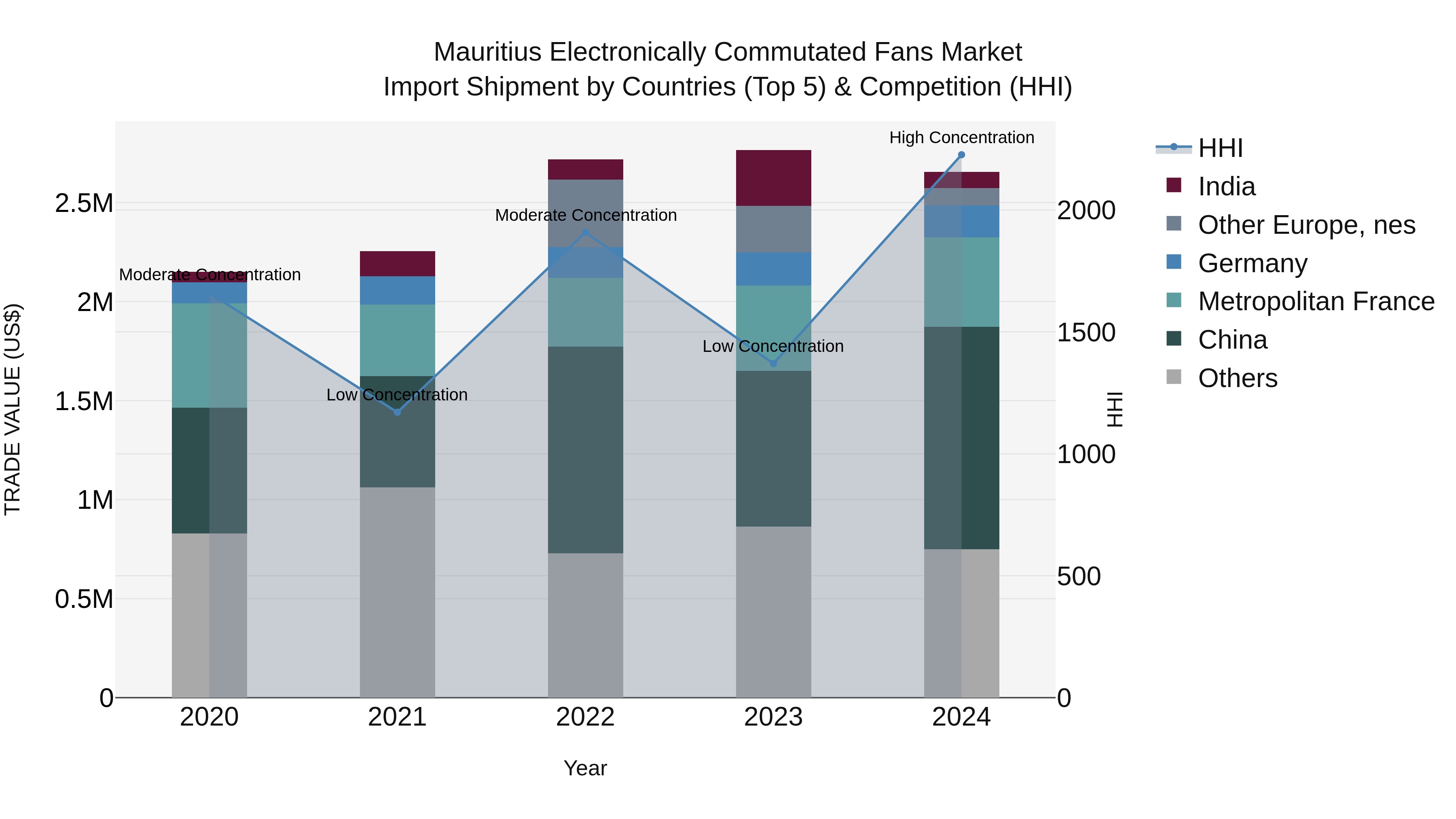 Mauritius Electronically Commutated Fans Market Top 5 Importing Countries and Market Competition (HHI) Analysis