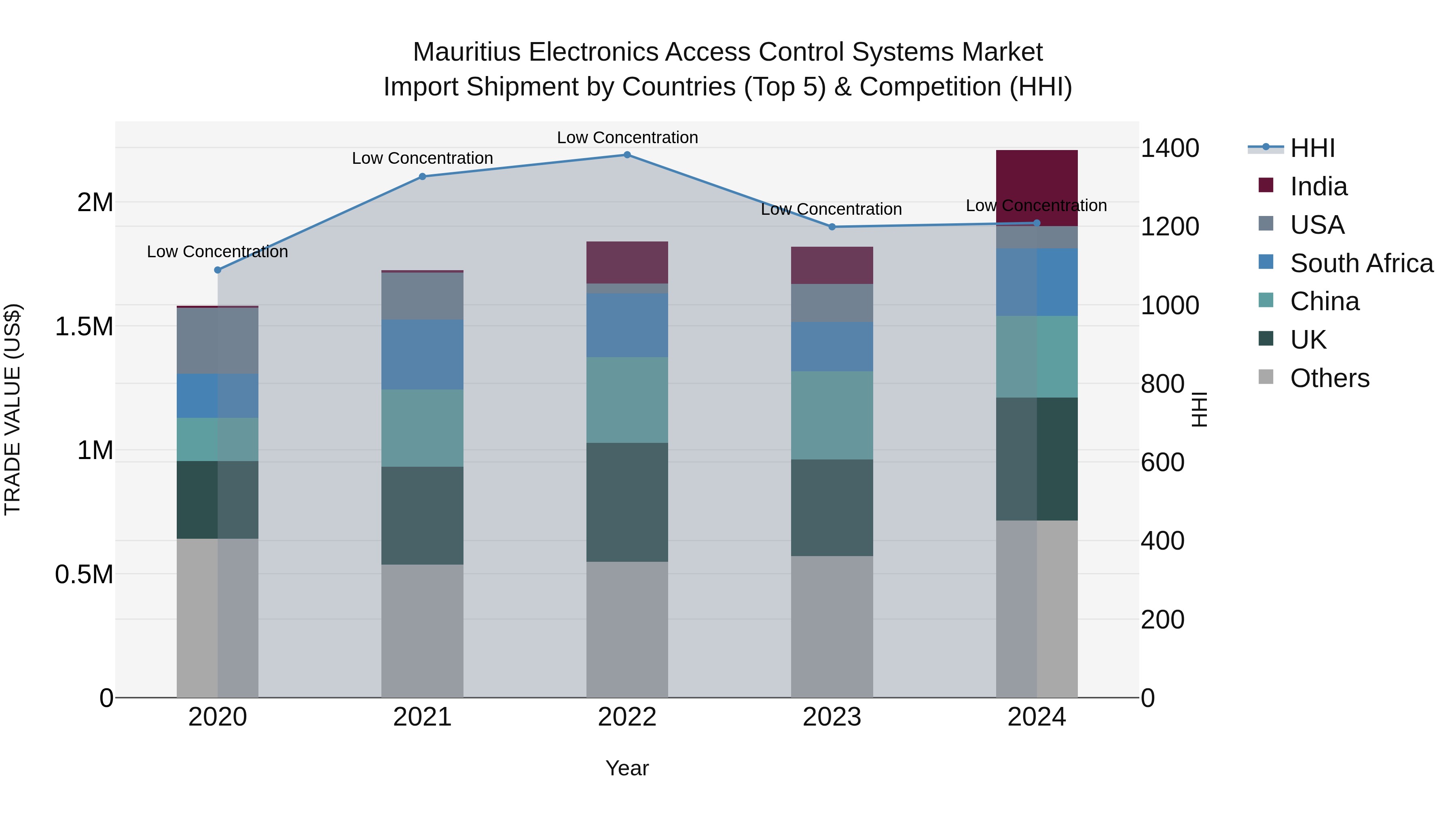 Mauritius Electronics Access Control Systems Market Top 5 Importing Countries and Market Competition (HHI) Analysis