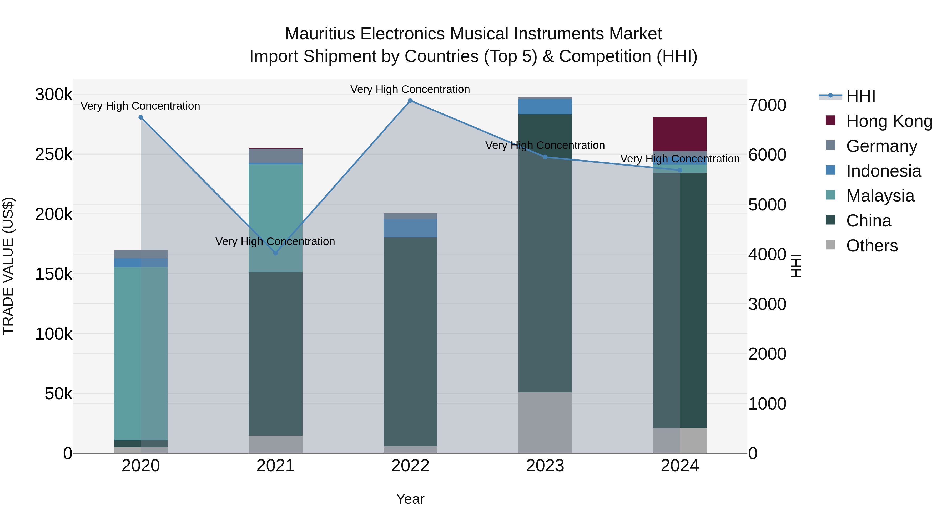 Mauritius Electronics Musical Instruments Market Top 5 Importing Countries and Market Competition (HHI) Analysis