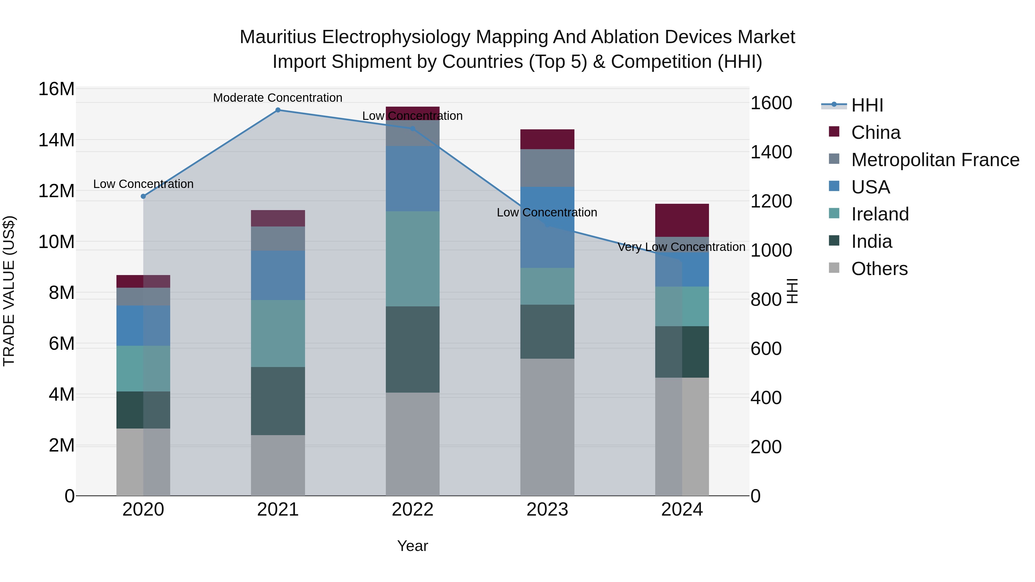 Mauritius Electrophysiology Mapping And Ablation Devices Market Top 5 Importing Countries and Market Competition (HHI) Analysis
