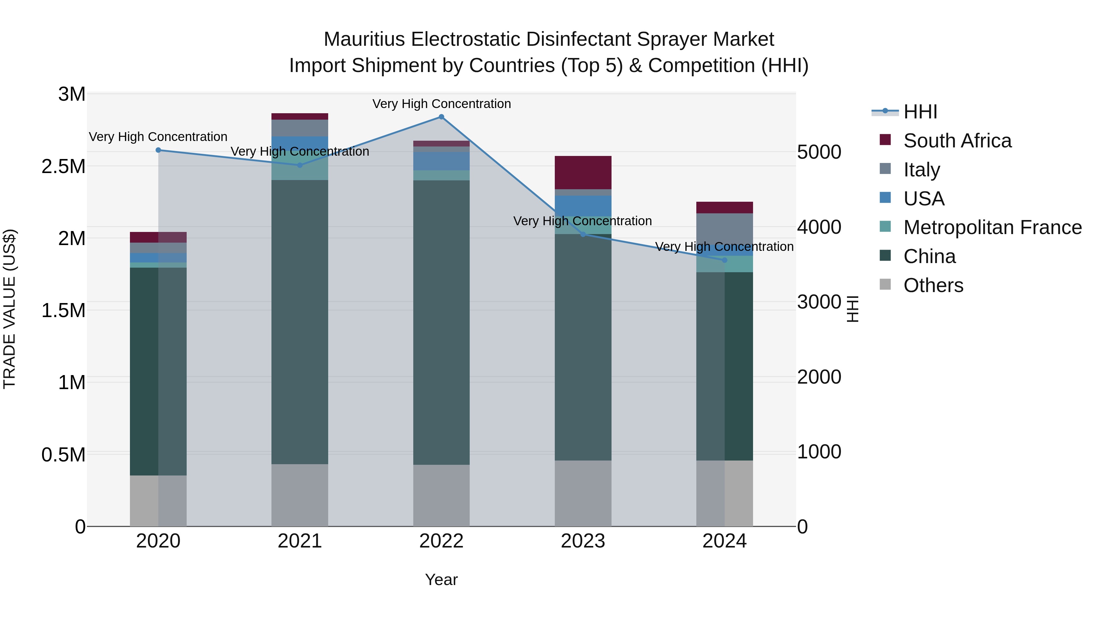 Mauritius Electrostatic Disinfectant Sprayer Market Top 5 Importing Countries and Market Competition (HHI) Analysis