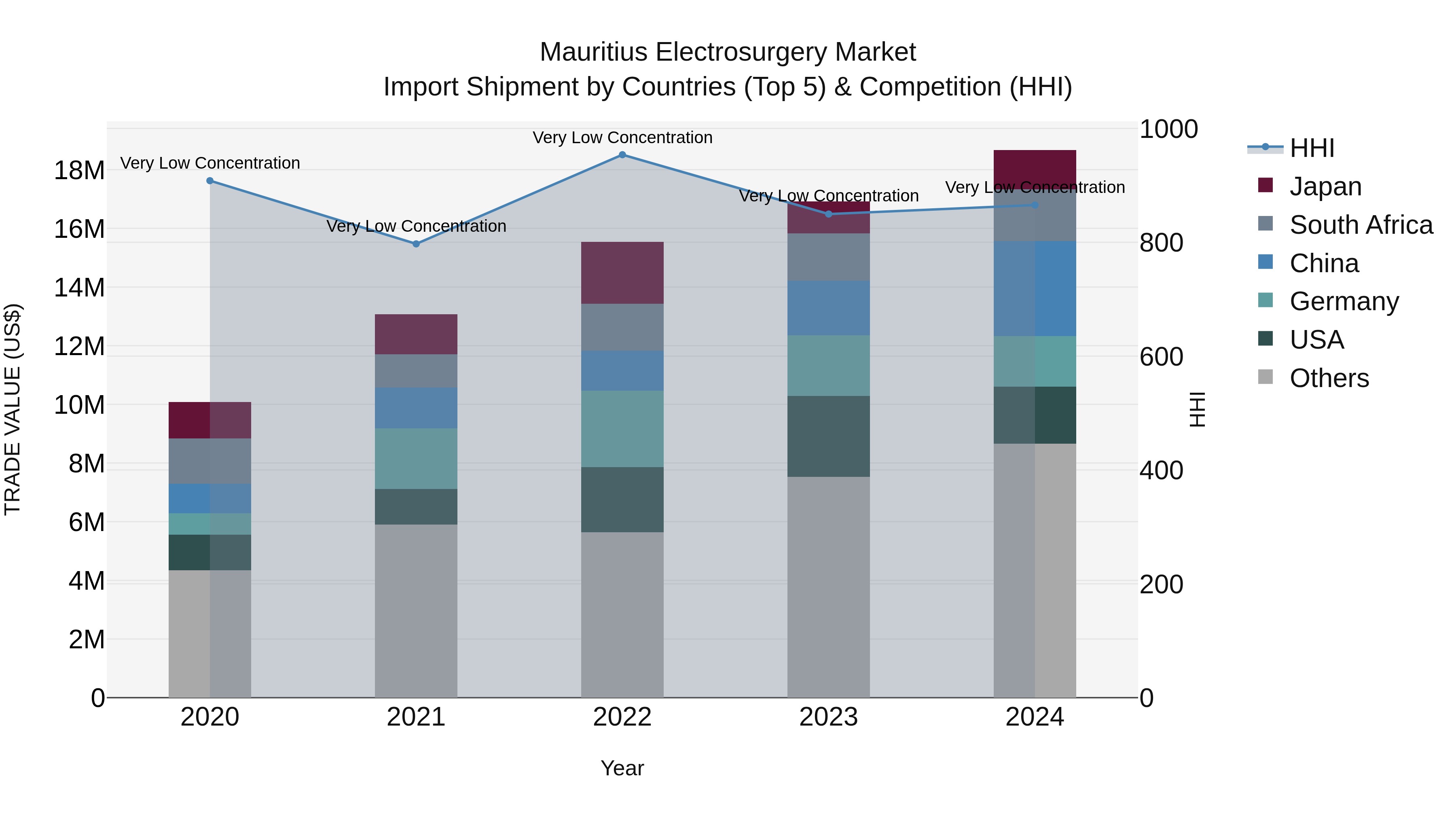 Mauritius Electrosurgery Market Top 5 Importing Countries and Market Competition (HHI) Analysis