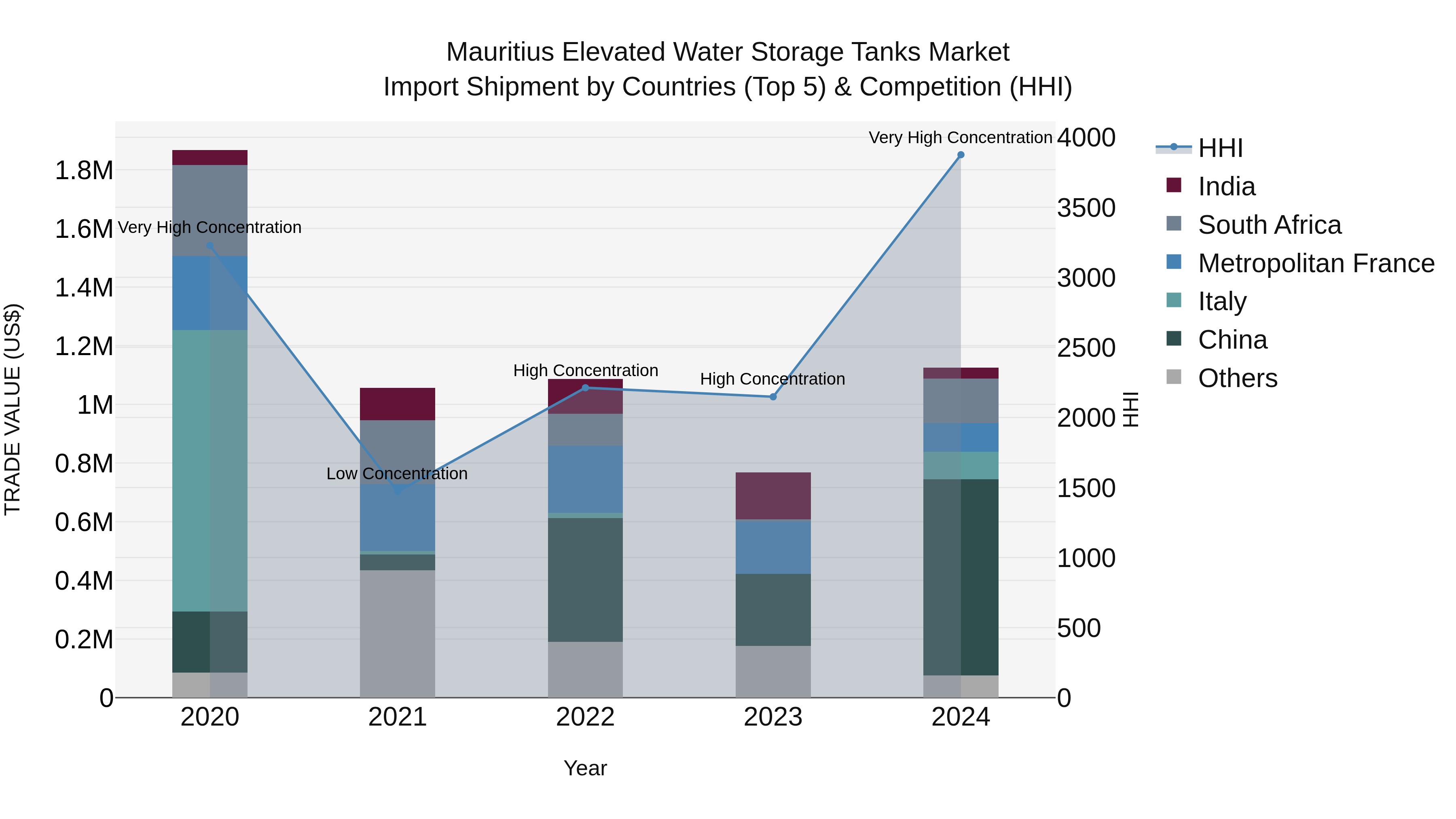 Mauritius Elevated Water Storage Tanks Market Top 5 Importing Countries and Market Competition (HHI) Analysis