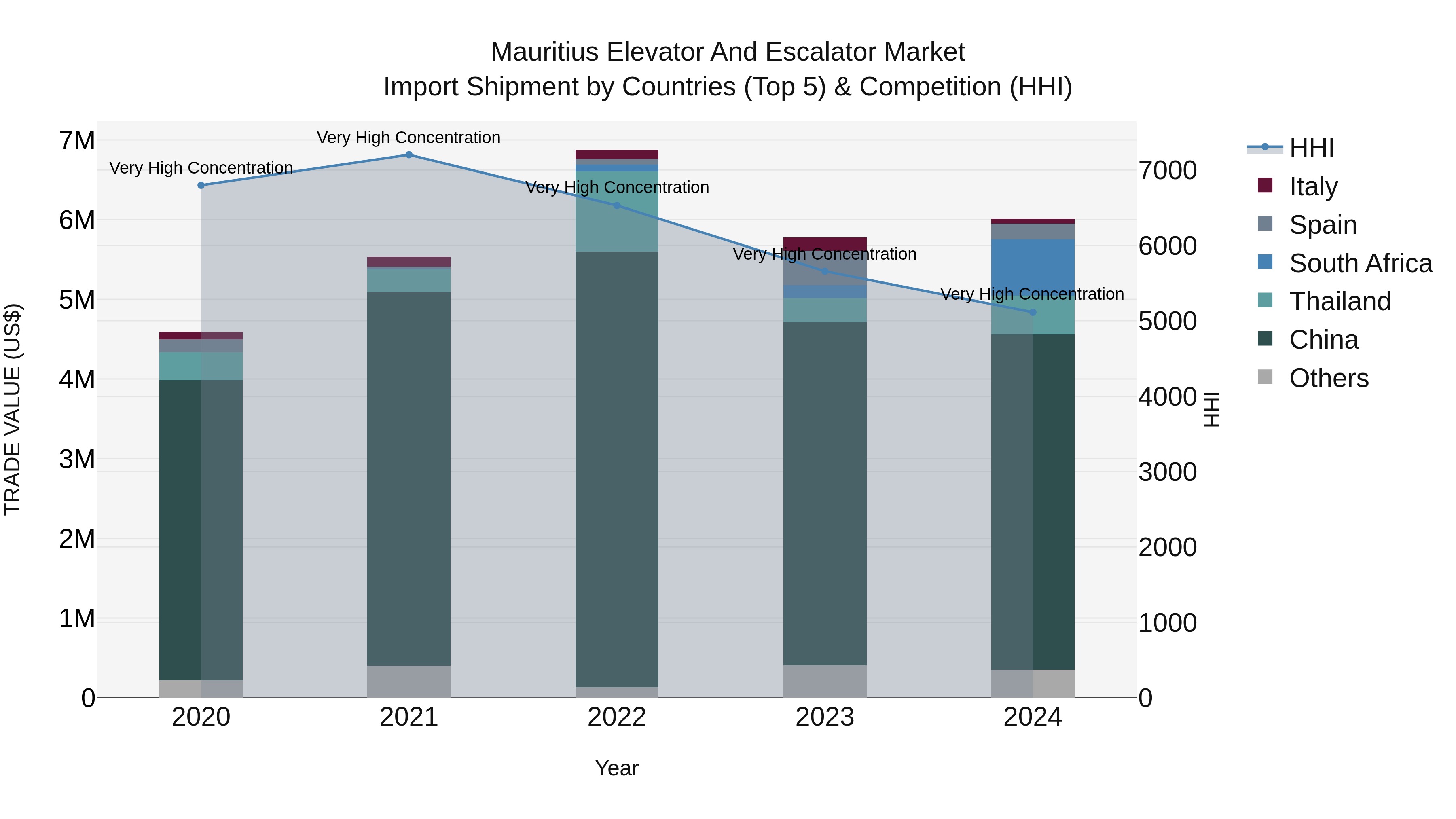 Mauritius Elevator And Escalator Market Top 5 Importing Countries and Market Competition (HHI) Analysis
