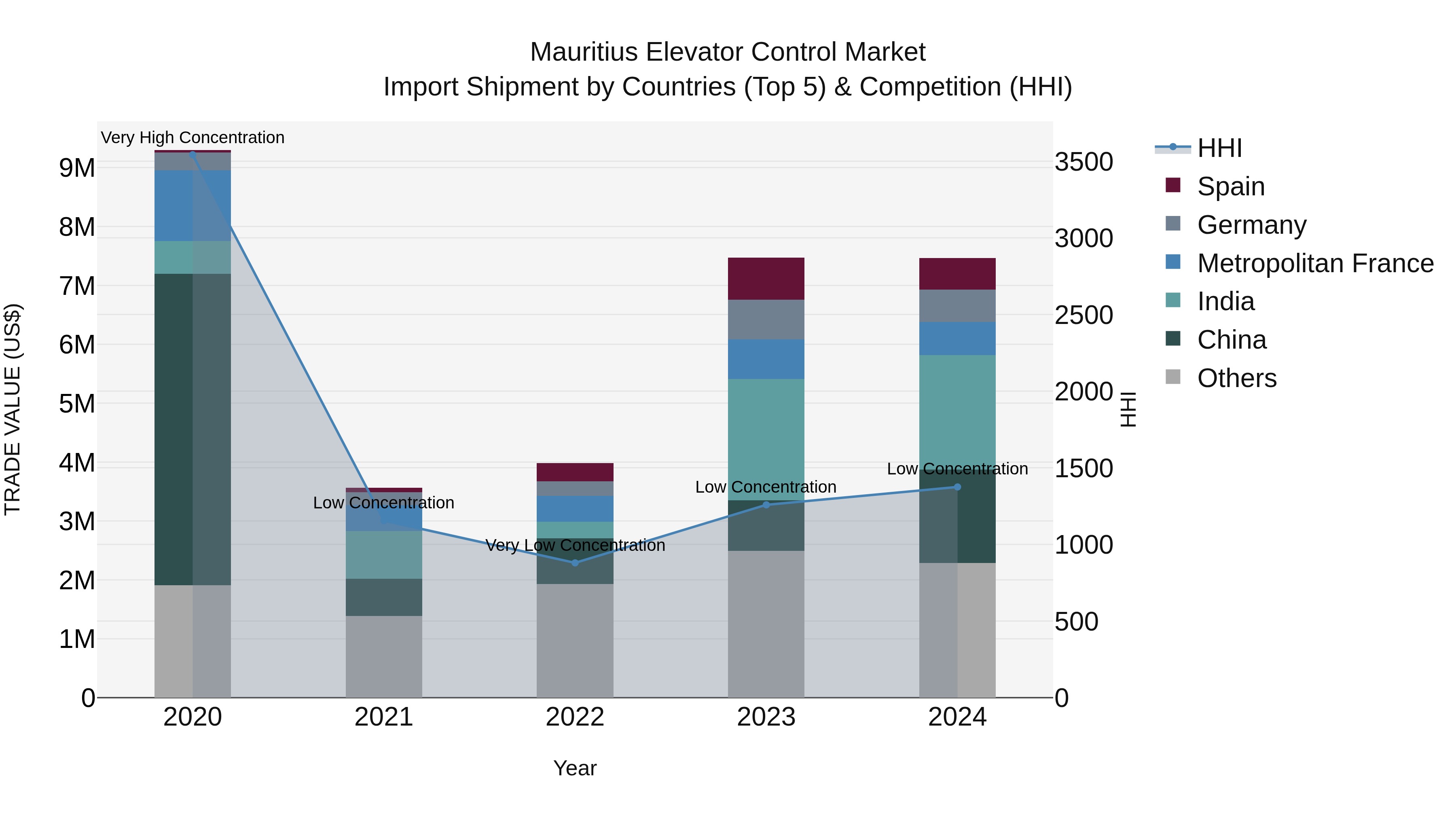 Mauritius Elevator Control Market Top 5 Importing Countries and Market Competition (HHI) Analysis